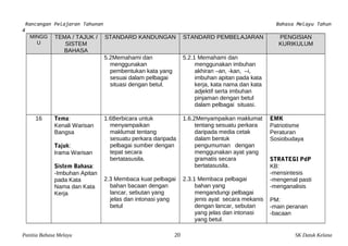 Rancangan Pelajaran Tahunan Bahasa Melayu Tahun 
4 
MINGG 
U 
TEMA / TAJUK / 
SISTEM 
BAHASA 
STANDARD KANDUNGAN STANDARD PEMBELAJARAN PENGISIAN 
KURIKULUM 
5.2Memahami dan 
menggunakan 
pembentukan kata yang 
sesuai dalam pelbagai 
situasi dengan betul. 
5.2.1 Memahami dan 
menggunakan imbuhan 
akhiran –an, -kan, –i, 
imbuhan apitan pada kata 
kerja, kata nama dan kata 
adjektif serta imbuhan 
pinjaman dengan betul 
dalam pelbagai situasi. 
16 Tema: 
Kenali Warisan 
Bangsa 
Tajuk: 
Irama Warisan 
Sistem Bahasa: 
-Imbuhan Apitan 
pada Kata 
Nama dan Kata 
Kerja 
1.6Berbicara untuk 
menyampaikan 
maklumat tentang 
sesuatu perkara daripada 
pelbagai sumber dengan 
tepat secara 
bertatasusila. 
2.3 Membaca kuat pelbagai 
bahan bacaan dengan 
lancar, sebutan yang 
jelas dan intonasi yang 
betul 
1.6.2Menyampaikan maklumat 
tentang sesuatu perkara 
daripada media cetak 
dalam bentuk 
pengumuman dengan 
menggunakan ayat yang 
gramatis secara 
bertatasusila. 
2.3.1 Membaca pelbagai 
bahan yang 
mengandungi pelbagai 
jenis ayat secara mekanis 
dengan lancar, sebutan 
yang jelas dan intonasi 
yang betul. 
EMK 
Patriotisme 
Peraturan 
Sosiobudaya 
STRATEGI PdP 
KB: 
-mensintesis 
-mengenal pasti 
-menganalisis 
PM: 
-main peranan 
-bacaan 
Panitia Bahasa Melayu 20 SK Datuk Kelana 
 
