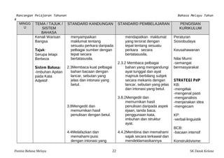 Rancangan Pelajaran Tahunan Bahasa Melayu Tahun 
4 
MINGG 
U 
TEMA / TAJUK / 
SISTEM 
BAHASA 
STANDARD KANDUNGAN STANDARD PEMBELAJARAN PENGISIAN 
KURIKULUM 
Kenali Warisan 
Bangsa 
Tajuk: 
Serupa tetapi 
Berbeza 
Sistem Bahasa: 
-Imbuhan Apitan 
pada Kata 
Adjektif 
menyampaikan 
maklumat tentang 
sesuatu perkara daripada 
pelbagai sumber dengan 
tepat secara 
bertatasusila. 
2.3Membaca kuat pelbagai 
bahan bacaan dengan 
lancar, sebutan yang 
jelas dan intonasi yang 
betul. 
3.8Mengedit dan 
memurnikan hasil 
penulisan dengan betul. 
4.4Melafazkan dan 
memahami puisi 
dengan intonasi yang 
mendapatkan maklumat 
yang tersirat dengan 
tepat tentang sesuatu 
perkara secara 
bertatasusila. 
2.3.2 Membaca pelbagai 
bahan yang mengandungi 
ayat tunggal dan ayat 
majmuk berbilang subjek 
secara mekanis dengan 
lancar, sebutan yang jelas 
dan intonasi yang betul. 
3.8.2Mengedit dan 
memurnikan hasil 
penulisan daripada aspek 
ejaan, tanda baca, 
penggunaan kata, 
imbuhan dan struktur 
ayat. 
4.4.2Membina dan memahami 
sajak secara terkawal dan 
mendeklamasikannya 
Peraturan 
Sosiobudaya 
Keusahawanan 
Nilai Murni: 
-semangat 
bermasyarakat 
STRATEGI PdP 
KB: 
-mengitlak 
-mengenal pasti 
-menganalisis 
-menjanakan idea 
-mengecam 
KP: 
-verbal-linguistik 
BCB: 
-bacaan intensif 
Konstruktivisme: 
Panitia Bahasa Melayu 22 SK Datuk Kelana 
 