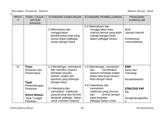 Rancangan Pelajaran Tahunan Bahasa Melayu Tahun 
4 
MINGG 
U 
TEMA / TAJUK / 
SISTEM 
BAHASA 
STANDARD KANDUNGAN STANDARD PEMBELAJARAN PENGISIAN 
KURIKULUM 
5.2Memahami dan 
menggunakan 
pembentukan kata yang 
sesuai dalam pelbagai 
situasi dengan betul. 
5.2.3Memahami dan 
menggunakan kata 
majmuk bentuk yang telah 
mantap dengan betul 
dalam pelbagai situasi. 
BCB: 
-bacaan intensif 
Kontekstual: 
-memindahkan 
22 Tema: 
Pertanian dan 
Penternakan 
Tajuk: 
Perkembangan 
Pertanian 
Sistem Bahasa: 
-Ayat Tunggal 
Peluasan 
1.3 Mendengar, memahami 
dan memberi respons 
terhadap sesuatu 
arahan, soalan dan 
pesanan yang didengar 
dengan betul. 
2.4 Membaca dan 
memahami maklumat 
yang tersurat dan tersirat 
daripada pelbagai bahan 
untuk memberi respons 
1.3.2Mendengar, memahami 
dan memberikan 
respons terhadap soalan 
tanpa kata tanya secara 
lisan dengan betul. 
2.4.3 Membaca dan 
memahami 
maklumat yang tersurat 
dan tersirat dengan 
tepat daripada 
pelbagai bahan untuk 
EMK 
Sains dan 
Teknologi 
Keusahawanan 
STRATEGI PdP 
KB: 
- 
menghubungkaitka 
n 
Panitia Bahasa Melayu 26 SK Datuk Kelana 
 