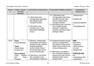 Rancangan Pelajaran Tahunan Bahasa Melayu Tahun 
4 
MINGG 
U 
TEMA / TAJUK / 
SISTEM 
BAHASA 
STANDARD KANDUNGAN STANDARD PEMBELAJARAN PENGISIAN 
KURIKULUM 
5.1 Memahami dan 
menggunakan golongan 
kata dengan betul 
mengikut konteks. 
5.3 Memahami dan 
membina ayat yang 
betul dalam pelbagai 
situasi. 
5.1.7 Memahami dan 
menggunakan kata bantu, 
kata perintah dan kata 
pemeri dengan betul 
mengikut konteks. 
5.3.1Memahami dan membina 
ayat tunggal dengan 
peluasan subjek dan 
predikat yang betul dalam 
pelbagai situasi. 
-interpersonal 
Kontekstual: 
- 
menghubungkaitka 
n -mengaplikasikan 
26-27 Tema: 
Potret Malaysia 
Tajuk: 
Pekerti Mulia 
Amalan Kita 
Sistem Bahasa: 
-Kata Adjektif 
dan Kata 
Penguat 
1.4 Bertutur, berbual dan 
menyatakan permintaan 
tentang sesuatu perkara 
daripada pelbagai 
sumber dalam situasi 
formal dan tidak formal 
secara bertatasusila. 
2.5 Membaca, memahami 
dan menaakul untuk 
memindahkan maklumat 
1.4.2 Berbual tentang sesuatu 
perkara menggunakan 
kata gelaran yang sesuai 
dalam situasi tidak formal 
secara bertatasusila. 
2.5.2Membaca, memahami 
dan menaakul maklumat 
yang tersurat dan tersirat 
daripada bahan prosa 
dengan betul. 
EMK 
Nilai Murni: 
-kerjasama 
-kasiih sayang 
-hormat-menghormati 
STRATEGI PdP 
KB: 
-menjanakan idea 
-mensintesis 
Panitia Bahasa Melayu 29 SK Datuk Kelana 
 