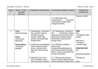 Rancangan Pelajaran Tahunan Bahasa Melayu Tahun 
4 
MINGG 
U 
TEMA / TAJUK / 
SISTEM 
BAHASA 
STANDARD KANDUNGAN STANDARD PEMBELAJARAN PENGISIAN 
KURIKULUM 
5.1.3 Memahami dan 
menggunakan kata ganti 
nama tunjuk dengan betul 
mengikut konteks. 
-Bacaan Intensif 
3 Tema: 
Aktiviti Keluarga 
Tajuk: 
Seronoknya 
Membaca 
Sistem Bahasa: 
- Penjodoh 
bilangan 
1.3 Mendengar, memahami 
dan memberi respons 
terhadap sesuatu 
arahan, soalan dan 
pesanan yang didengar 
dengan betul. 
2.3 Membaca kuat pelbagai 
bahan bacaan dengan 
lancar, sebutan yang 
jelas dan intonasi yang 
betul. 
3.2 Menulis huruf, suku 
kata, perkataan, frasa 
dan ayat secara mekanis 
1.3.1 Mendengar, memahami 
dan memberikan respons 
yang sesuai secara lisan atau 
gerak laku terhadap arahan 
berdasarkan ayat perintah 
dengan betul. 
2.3.1 Membaca pelbagai 
bahan yang 
mengandungi pelbagai jenis 
ayat secara mekanis dengan 
lancar, sebutan yang jelas dan 
intonasi yang betul. 
3.2.7 Menulis ayat majmuk 
secara mekanis dalam bentuk 
tulisan berangkai dengan betul 
EMK 
Ilmu : 
- Pendidikan Alam 
Sekitar 
Nilai Murni: 
- Kerajinan 
-Hemah tinggi 
STRATEGI PdP 
KB : 
- 
Menghubungkaitka 
n -Mengecam 
BCB: 
Panitia Bahasa Melayu 3 SK Datuk Kelana 
 