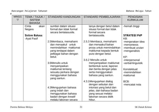 Rancangan Pelajaran Tahunan Bahasa Melayu Tahun 
4 
MINGG 
U 
TEMA / TAJUK / 
SISTEM 
BAHASA 
STANDARD KANDUNGAN STANDARD PEMBELAJARAN PENGISIAN 
KURIKULUM 
Cinta akan 
Negara 
Sistem Bahasa: 
-Ayat Pasif 
sumber dalam situasi 
formal dan tidak formal 
secara bertatasusila. 
2.5Membaca, memahami 
dan menaakul untuk 
memindahkan maklumat 
yang terdapat dalam 
pelbagai bahan dengan 
betul. 
3.6Menulis untuk 
menyampaikan 
maklumat tentang 
sesuatu perkara dengan 
menggunakan bahasa 
yang santun. 
4.3Mengujarkan bahasa 
yang indah dan 
menggunakan bahasa 
badan dengan kreatif 
melalui lakonan secara 
tanya dengan betul dalam 
situasi formal dan tidak 
formal secara 
bertatasusila. 
2.5.3 Membaca, memahami 
dan menaakul bahan 
prosa untuk memindahkan 
maklumat kepada bentuk 
puisi dengan betul. 
3.6.2 Menulis untuk 
menyampaikan maklumat 
berbentuk surat, laporan 
dan berita dengan jelas 
serta menggunakan 
bahasa yang santun. 
4.3.1Mengujarkan dialog 
dengan sebutan dan 
intonasi yang betul dan 
jelas, dan bahasa badan 
yang sesuai melalui 
lakonan secara didik 
hibur. 
-hemah tinggi 
STRATEGI PdP 
KB: 
-menjanakan idea 
-mensintesis 
-membuat urutan 
-menganalisis 
KP: 
-interpersonal 
-verbal-linguistik 
Konstektual: 
-memindahkan 
maklumat 
BCB: 
-mencatat nota 
Panitia Bahasa Melayu 31 SK Datuk Kelana 
 
