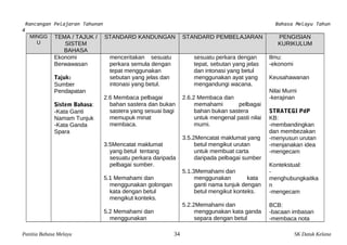 Rancangan Pelajaran Tahunan Bahasa Melayu Tahun 
4 
MINGG 
U 
TEMA / TAJUK / 
SISTEM 
BAHASA 
STANDARD KANDUNGAN STANDARD PEMBELAJARAN PENGISIAN 
KURIKULUM 
Ekonomi 
Berwawasan 
Tajuk: 
Sumber 
Pendapatan 
Sistem Bahasa: 
-Kata Ganti 
Namam Tunjuk 
-Kata Ganda 
Spara 
menceritakan sesuatu 
perkara semula dengan 
tepat menggunakan 
sebutan yang jelas dan 
intonasi yang betul. 
2.6 Membaca pelbagai 
bahan sastera dan bukan 
sastera yang sesuai bagi 
memupuk minat 
membaca. 
3.5Mencatat maklumat 
yang betul tentang 
sesuatu perkara daripada 
pelbagai sumber. 
5.1 Memahami dan 
menggunakan golongan 
kata dengan betul 
mengikut konteks. 
5.2 Memahami dan 
menggunakan 
sesuatu perkara dengan 
tepat, sebutan yang jelas 
dan intonasi yang betul 
menggunakan ayat yang 
mengandungi wacana. 
2.6.2 Membaca dan 
memahami pelbagai 
bahan bukan sastera 
untuk mengenal pasti nilai 
murni. 
3.5.2Mencatat maklumat yang 
betul mengikut urutan 
untuk membuat carta 
daripada pelbagai sumber 
5.1.3Memahami dan 
menggunakan kata 
ganti nama tunjuk dengan 
betul mengikut konteks. 
5.2.2Memahami dan 
menggunakan kata ganda 
separa dengan betul 
Ilmu: 
-ekonomi 
Keusahawanan 
Nilai Murni 
-kerajinan 
STRATEGI PdP 
KB: 
-membandingkan 
dan membezakan 
-menyusun urutan 
-menjanakan idea 
-mengecam 
Kontekstual: 
- 
menghubungkaitka 
n -mengecam 
BCB: 
-bacaan imbasan 
-membaca nota 
Panitia Bahasa Melayu 34 SK Datuk Kelana 
 