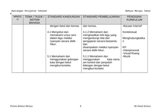 Rancangan Pelajaran Tahunan Bahasa Melayu Tahun 
4 
MINGG 
U 
TEMA / TAJUK / 
SISTEM 
BAHASA 
STANDARD KANDUNGAN STANDARD PEMBELAJARAN PENGISIAN 
KURIKULUM 
dengan betul dan kemas. 
4.1 Menyebut dan 
memahami unsur seni 
dalam lagu melalui 
nyanyian secara didik 
hibur. 
5.1 Memahami dan 
menggunakan golongan 
kata dengan betul 
mengikut konteks. 
dan kemas. 
4.1.2 Memahami dan 
menghasilkan lirik lagu yang 
mengandungi nilai dan 
pengajaran secara berpandu 
dan 
disampaikan melalui nyanyian 
secara didik hibur. 
5.1.1 Memahami dan 
menggunakan kata nama 
am konkrit dan penjodoh 
bilangan dengan betul 
mengikut konteks 
-Bacaan Intensif 
Kontekstual: 
- 
Menghubungkaitka 
n 
KP: 
-Interpersonal 
-Visual Ruang 
-Muzik 
Panitia Bahasa Melayu 4 SK Datuk Kelana 
 