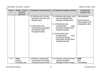 Rancangan Pelajaran Tahunan Bahasa Melayu Tahun 
4 
MINGG 
U 
TEMA / TAJUK / 
SISTEM 
BAHASA 
STANDARD KANDUNGAN STANDARD PEMBELAJARAN PENGISIAN 
KURIKULUM 
3.3 Membina dan menulis 
perkataa, frasa dan ayat 
dengan betul. 
5.1 Memahami dan 
menggunakan golongan 
kata dengan betul 
mengikut konteks. 
3.3.4 Membina kerangka untuk 
menulis pelbagai jenis 
karangan dengan betul 
5.1.4 Memahami dan 
menggunakan kata 
kerja pasif dengan betul 
mengikut konteks. 
5.1.6 Memahami dan 
menggunakan kata 
hubung pancangan 
keterangan dengan betul 
mengikut konteks. 
-Memindahkan 
Konstruktivisme: 
Menerangkan dan 
menjelaskan idea 
7-8 Tema: 
Amalan 
Kesihatan dan 
1.4 Bertutur, berbual dan 
menyatakan permintaan 
tentang sesuatu perkara 
1.4.1 Bertutur tentang sesuatu 
perkara daripada 
pelbagai sumber dengan 
EMK 
Ilmu: 
- Pendidikan 
Panitia Bahasa Melayu 9 SK Datuk Kelana 
 