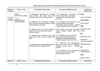 RANCANGAN PELAJARAN TAHUNAN BAHASA MALAYSIA TAHUN 4 2015
MINGGU/
TARIKH
TEMA / TAJUK STANDARD KANDUNGAN STANDARD PEMBELAJARAN PENGISIAN
KURIKULUM
1
12.1.2015
hingga
16.1.2015
TEMA 1:
AKTIVITI KELUARGA
TAJUK :
BERKHEMAH DI
LAMAN IDAMAN
1.2 Mendengar, mengecam dan menyebut
bunyi bahasa, iaitu abjad, suku kata,
perkataan, frasa dan ayat dengan betul.
2.2 Membaca dan memahami perkataan,
frasa dan ayat daripada pelbagai sumber
dengan sebutan yang betul.
3.2 Menulis huruf, suku kata, perkataan,
frasa dan ayat secara mekanis dengan
betul dan kemas.
4.1 Menyebut dan memahami unsur seni
dalam lagu melalui nyanyian secara didik
hibur.
5.1 Memahami dan menggunakan golongan
kata dengan betul mengikut konteks.
1.2.6 Mendengar, memahami dan
menyebut jenis-jenis ayat dengan
struktur binaan ayat yang betul
dan tepat.
2.2.3 Membaca dan memahami ayat
yang mengandungi perkataan
berimbuhan apitan daripada pelbagai
sumber dengan sebutan yang betul.
3.2.6 Menulis ayat dalam perenggan
secara mekanis dengan betul dan
kemas.
4.1.1 Menyebut dan memahami lirik
lagu yang mengandungi nilai dan
pengajaran yang dipersembahkan
melalui nyanyian secara didik hibur.
5.1.1 Memahami dan menggunakan
kata nama am konkrit dan penjodoh
bilangan dengan betul mengikut
konteks.
5.1.3 Memahami dan menggunakan
kata ganti nama tunjuk dengan
betul mengikut konteks.
ILMU
Kajian Tempatan
NILAI MURNI
Kasih sayang
EMK
Pendidikan Alam
Sekitar
KB
Menjanakan idea
Kontekstual
-Menghubungkaitkan
Mengkategorikan
KP
Interpersonal
Verbal-linguistik
BCB
Bacaan intensif
MINGGU/ TEMA / TAJUK STANDARD KANDUNGAN STANDARD PEMBELAJARAN PENGISIAN
1
 