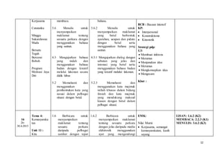 12
Kerjasama
Catatanku
Minggu
Sukarelawan
Muda
Bersatu
Teguh
Bercerai
Roboh
Program
Motivasi Jaya
Diri
membaca.
3.6 Menulis untuk
menyampaikan
maklumat tentang
sesuatu perkara dengan
menggunakan bahasa
yang santun.
4.3 Mengujarkan bahasa
yang indah dan
menggunakan bahasa
badan dengan kreatif
melalui lakonan secara
didik hibur.
5.2 Memahami dan
menggunakan
pembentukan kata yang
sesuai dalam pelbagai
situasi dengan betul.
bahasa.
3.6.2 Menulis untuk
menyampaikan maklumat
yang betul berbentuk
syarahan, ucapan dan pidato
dengan betul serta
menggunakan bahasa yang
santun.
4.3.1 Mengujarkan dialog dengan
sebutan yang jelas dan
intonasi yang betul serta
menggunakan bahasa badan
yang kreatif melalui lakonan.
5.2.3 Memahami dan
menggunakan kata majmuk
istilah khusus dalam bidang
ilmiah dan kata majmuk
yang mendukung maksud
kiasan dengan betul dalam
pelbagai situasi.
BCB : Bacaan intensif
KP:
 Interpersonal
 Konstruktisme
 Kinestetik
Strategi pdp:
KB
 Membuat inferens
 Merumus
 Menjanakan idea
 Merumus
 Mengkonsepkan idea
 Mengecam
Kbat :
16
26-
30.4.2015
Tema 4:
Kemasyaraka
tan
Unit 11 :
Kita
1.6 Berbicara untuk
menyampaikan
maklumat tentang
sesuatu perkara
daripada pelbagai
sumber dengan tepat
1.6.2 Berbicara untuk
menyampaikan maklumat
tentang sesuatu perkara
dengan jelas daripada media
elektronik menggunakan
ayat yang mengandungi
EMK:
Nilai Murni:
 Kerjasama, semangat
kemasyarakatan, kasih
sayang
LISAN: 1.6.2 (K2)
MEMBACA: 2.2.3 (K1)
MENULIS: 3.6.2 (K3)
 