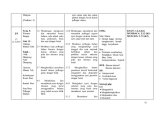 15
Malaysia
(Penilaian 4)
ayat cakap ajuk dan cakap
pindah dengan betul dalam
pelbagai situasi.
19
17-
21.5.2015
Tema 5:
Warisan
Bangsa
Unit 13 :
Uniknya
Budaya Kita
Tajuk :
Sirih
Dijunjung
Adat
Disanjung
Upacara
Minum Teh
Kebudayaan
Kaum Iban
Rumah Iban
Satu Rasa
Pelbagai
Budaya
1.2 Mendengar, mengecam
dan menyebut bunyi
bahasa, iaitu abjad, suku
kata, perkataan, frasa
dan ayat dengan betul.
2.3 Membaca kuat pelbagai
bahan bacaan dengan
lancar, sebutan yang
jelas dan intonasi yang
betul.
3.7 Menghasilkan penulisan
kreatif dalam pelbagai
genre dengan betul.
4.4 Melafazkan dan
memahami puisi dengan
intonasi yang betul
menggunakan bahasa
yang indah secara didik
hibur.
1.2.6 Mendengar, memahami, dan
menyebut pelbagai ragam
ayat dengan struktur binaan
ayat yang betul dan tepat.
2.3.2 Membaca pelbagai bahan
yang mengandungi ayat
tunggal dan ayat majmuk
berbilang subjek dan
predikat secara mekanis
dengan lancar, sebutan yang
jelas dan intonasi yang
betul.
3.7.2 Menghasilkan bahan
penulisan kreatif berbentuk
imaginatif dan deskriptif
menggunakan ayat gramatis
dengan betul.
4.4.1 Melagukan syair dengan
sebutan yang jelas dan
intonasi yang betul serta
memahami syair tersebut.
5.1.1 Memahami dan
EMK:
Nilai Murni:
 Hemah tinggi, hormat-
menghormati, hemah
tinggi, kesyukuran
Ilmu :
 Peraturan sosiobudaya,
Pendidikan Moral, Seni
Bina, Sains
kemasyarakatan, Sejarah
BCB : Bacaan intensif
Bacaan luncuran
KP:
 Interpersonal
 Kontruktivisme
 Verbal linguistik
Strategi pdp:
KB
 Menganalisis
 Menghubungkaitkan
 Menjanakan idea
 Menaakul
LISAN: 1.2.6 (K1)
MEMBACA: 2.3.2 (K1)
MENULIS: 3.7.2 (K3)
 