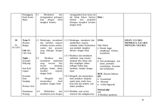 16
Penunggang
Kuda Kaum
Bajau
5.1 Memahami dan
menggunakan golongan
kata dengan betul
mengikut konteks.
menggunakan kata nama am
tak hidup bukan institusi
abstrak dan penjodoh
bilangan mengikut konteks
dengan betul.
Kbat :
20
24-
28.5.2015
Tema 5:
Warisan
Bangsa
Unit 14 :
Citra Seni
Tajuk :
Kesenian
Makyung
Seni Kraf
Logam
Kesenian
Kain
Samping
Warisan Seni
Pementasan
Wayang
1.3 Mendengar, memahami
dan memberi respons
terhadap sesuatu arahan,
soalan dan pesanan
yang didengar dengan
betul.
2.4 Membaca dan
memahami maklumat
yang tersurat dan
tersirat daripada
pelbagai bahan untuk
memberi respons
dengan betul.
3.8 Mengedit dan
memurnikan hasil
penulisan dengan betul.
4.4 Melafazkan dan
memahami puisi dengan
1.3.1 Mendengar, memahami dan
memberikan respons
terhadap arahan berdasarkan
ayat perintah mengikut
intonasi dengan betul.
2.4.1 Membaca dan memahami
maklumat yang tersurat
daripada idea utama dan
idea sampingan dalam
pelbagai bahan bagi
membuat ramalan dengan
tepat.
3.8.2 Mengedit dan memurnikan
hasil penulisan daripada
aspek ejaan, tanda baca,
kosa kata dan struktur ayat
dalam penulisan.
4.4.2 Membina syair secara
terkawal dan melagukannya
EMK:
Nilai Murni:
 Hemah tinggi,
menghargai warisan,
kesyukuran
Ilmu :
 Seni pertukangan, seni
teater, peraturan
sosiobudaya, Kesenian
dan kebudayaan
BCB : Bacaan imbasan
KP:
 Konstektual
 Meramal
 Verbal linguistik
Strategi pdp:
KB
 Membuat gambaran
LISAN: 1.3.1 (K1)
MEMBACA: 2.4.1 (K2)
MENULIS: 3.8.2 (K1)
 