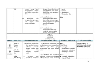 17
Kulit intonasi yang betul
menggunakan bahasa
yang indah secara didik
hibur.
5.1 Memahami dan
menggunakan golongan
kata dengan betul
mengikut konteks.
dengan sebutan dan intonasi
yang betul dan jelas secara
didik hibur serta memahami
syair tersebut.
5.1.2 Memahami dan
menggunakan kata nama
khas hidup manusia dengan
nama panggilan atau gelaran
yang betul mengikut
konteks.
5.1.3 Memahami dan
menggunakan kata ganti
nama diri tanya mengikut
konteks dengan betul.
mental
 Inferens
 Menganalisis
 Menjanakan idea
Kbat :
21 & 22
1-4.6.2015
7-11.2015
CUTI PENGGAL 2
MINGGU TEMA/TAJUK STANDARD KANDUNGAN STANDARD PEMBELAJARAN PENGISIAN KURIKULUM CATATAN/PENILAIAN
23
14-
18.5.2015
24
21-
25.6.2015
Tema 5:
Warisan
Bangsa
Unit 15 :
Keindahan
Seni
Tajuk :
Pulut Kuning
1.3 Mendengar, memahami
dan memberi respons
terhadap sesuatu
arahan, soalan dan
pesanan yang
didengar dengan
betul.
2.4 Membaca dan
memahami maklumat
1.3.2 Mendengar, memahami dan
memberikan respons secara lisan
terhadap ayat tanya yang
mengandungi kata tanya dengan
betul.
2.4.2 Membaca dan memahami
maklumat yang tersurat daripada
pelbagai bahan untuk membuat
EMK:
Nilai Murni:
 Semangat
bermasyarakat, rasional,
kesyukuran, patriotisme,
menghargai warisan
Ilmu :
 Peraturan sosiobudaya,
Sejarah, Muzik,
LISAN: 1.3.2 (K1)
MEMBACA: 2.4.2 (K2)
MENULIS: 3.9.1 (K2)
 