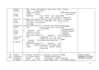 18
Warisan
Berzaman
Tempat
Warisan
Asal Nama
Kuala
Kangsar
Gendang dan
Rebana
Nobat
Warisan
Istana
Tarian Kuda
Kepang
(Penilaian 5)
yang tersurat dan
tersirat daripada
pelbagai bahan untuk
memberi respons
dengan betul.
3.9 Menulis ulasan tentang
pelbagai bahan sastera
dan bukan sastera
yang didengar,
ditonton atau dibaca dengan
betul.
4.1 Menyebut dan
memahami unsur seni
dalam lagu melalui
nyanyian secara didik
hibur.
5.1 Memahami dan
menggunakan
golongan kata dengan
betul mengikut
konteks.
keputusan dengan alasan yang
betul.
3.9.1 Menulis ulasan tentang
bahan sastera yang didengar,
ditonton atau dibaca dengan jelas
dan menggunakan ayat yang
gramatis.
4.1.1 Menyebut dan memahami
seni kata lagu melalui nyanyian
sambil berlakon.
5.1.4 Memahami dan
menggunakan kata kerja aktif
transitif dan kata kerja pasif
mengikut konteks dengan betul.
5.1.5 Memahami dan
menggunakan kata adjektif dan
kata bantu mengikut konteks
dengan betul.
Kesenian
BCB : Menulis perenggan
Bacaan intensif
KP:
 Interpersonal
 Kontruktivisme
 Kinestetik

Strategi pdp:
KB
 Menghubungkaitkan
 Membuat keputusan
 Mengitlak
 Menganalisis
 Mengenal pasti
Kbat :
25
28.6-
2.7.2015
Tema 6:
Pertanian dan
Penternakan
di Malaysia
1.3 Mendengar, memahami
dan memberi respons
terhadap sesuatu
arahan, soalan dan
1.3.3 Mendengar, memahami dan
memberikan respons dengan
menyampaikan pelbagai
pesanan mengikut urutan
EMK:
Nilai Murni:
 Berdikari, kesyukuran
LISAN: 1.3.3 (K1)
MEMBACA: 2.4.3 (K2)
MENULIS: 3.2.6 (K1)
 
