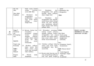 23
Situ Ada
Jalan
Sinar dalam
Kegelapan
badan secara kreatif
semasa bercerita
secara didik hibur.
5.2 Memahami dan
menggunakan
pembentukan kata
yang sesuai dalam
pelbagai situasi
dengan betul.
5.2.2 Memahami dan
menggunakan kata ganda
berentak dalam pelbagai
situasi dengan betul.
5.2.3 Memahami dan
menggunakan kata majmuk
istilah khusus dalam bidang
ilmiah dan kata majmuk
yang mendukung maksud
kiasan dengan betul dalam
pelbagai situasi.
mental
 Menjanakan idea
 Menganalisis
Kbat:
30
2.8-
6.8.2015
Tema 7:
Patriotisme
dan
Kewarganega
raan
Unit 20 :
Negara yang
Kusayangi
Tajuk :
Cintai
Malaysia
Program
Bulan
1.4 Bertutur, berbual dan
menyatakan
permintaan tentang
sesuatu perkara
daripada pelbagai
sumber dalam situasi
formal dan tidak
formal secara
bertatasusila.
2.6 Membaca pelbagai
bahan sastera dan
bukan sastera yang
sesuai bagi memupuk
minat membaca.
3.4 Menulis imlak
dengantepat.
1.4.4 Menyatakan permintaan
tentang sesuatu perkara
daripada pelbagai sumber
menggunakan ayat yang
gramatis dan bahasa badan
yang sesuai dalam situasi
formal secara bertatasusila.
2.6.1 Membaca pelbagai bahan
sastera yang sesuai untuk
meningkatkan daya fikir
secara kritis.
3.4.2 Menulis imlak frasa dan ayat
yang mengandungi pelbagai
jenis kata ganda dengan
EMK:
Nilai Murni:
 Kasih sayang,
patriotisme,hormat-
menghormati,
keberanian,
Ilmu :
 Kenegaraan, Sejarah ,
Kesusasteraan
BCB : Bacaan intensif
KP:
 Verbal linguistik
 Mendengar dengan
cekap
 Kontekstual
LISAN: 1.4.4 (K1)
MEMBACA: 2.6.1 (K3)
MENULIS: 3.4.2 (K1)
 