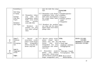 24
Kemerdekaan
Sirih Pulang
ke Gagang
Semangat
Cinta akan
Negara
Berkhidmat
demi Negara
4.2 Mengujarkan bahasa
yang indah dan
menggunakan bahasa
badan secara kreatif
semasa bercerita
secara didik hibur.
5.3 Memahami dan
membina ayat yang
betul dalam pelbagai
situasi.
ejaan dan tanda baca yang
tepat.
4.2.2 Mengujarkan cerita dengan
menggunakan bahasa yang
indah untuk menyampaikan
idea dengan bahasa badan
yang kreatif.
5.3.2 Memahami dan membina
ayat cakap ajuk dan cakap
pindah dengan betul dalam
pelbagai situasi.
Strategi pdp:
KB
 Menghubungkaitkan
 Menilaian
 Mengecam
 Membuat gambaran
mental
 Menganalisis
Kbat :
31
9-
13.8.2015
32
16-
20.8.2015
Tema 7:
Patriotisme
dan
Kewarganega
raan
Unit 21 :
Tanggungjaw
ab Kita
Tajuk :
1.5 Bercerita dan
menceritakan sesuatu
perkara semula dengan
tepat menggunakan
sebutan yang jelas dan
intonasi yang betul.
1.5.1 Bercerita tentang sesuatu
perkara dengan tepat,
sebutan yang jelas dan
intonasi yang betul
menggunakan ayat yang
mengandungi laras bahasa
yang sesuai.
1.5.2 Menceritakan sesuatu
perkara yang dialami
dengan tepat , sebutan yang
jelas dan intonasi yang betul
dengan menggunakan ayat
EMK:
Nilai Murni:
 Hemah tinggi,
menghargai, patriotisme,
bertanggungjawab,
Ilmu :
 Pelancongan, Geografi,
Kewarganegaraan, TMK
BCB : Bacaan intensif
Bacaan luncuran
LISAN: 1.5.1 (K3)
1.5.2 (K3)
MEMBACA: 2.6.2 (K3)
MENULIS: 3.5.2 (K2)
 