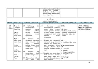 29
imbuhan apitan pada kata kerja
mempeR...kan, mempeR...i,
dipeR...kan, dipeR...i serta
imbuhan sisipan dalam pelbagai
situasi dengan betul.
37
20-24.9.2015
CUTI PENGGAL KEDUA
MINGGU TEMA/TAJUK STANDARD KANDUNGAN STANDARD PEMBELAJARAN PENGISIAN KURIKULUM CATATAN/PENILAIAN
38
27-
1.10.2015
Tema 9:
Lestarikan
Bumi Kita
Unit 25 :
Aktiviti
Mesra Alam
Tajuk :
Gaya Hidup
Mesra Alam
Amalan
Mesra Alam
Lambaian
Malar Hijau
Kelab
Pencinta
Alam
1.7 Berbincang dan
mengemukakan
pendapat tentang
sesuatu perkara
daripada pelbagai
sumber secara
bertatasusila.
2.4 Membaca dan
memahami maklumat
yang tersurat dan
tersirat daripada
pelbagai bahan untuk
memberi respons
dengan betul.
3.8 Mengedit dan
memurnikan hasil
penulisan dengan betul.
4.3 Mengujarkan bahasa
yang indah dan
1.7.2 Berbincang dan
mengemukakan pendapat
secara kritis tentang
sesuatu perkara daripada
pelbagai sumber dengan
menggunakan ayat yang
gramatis secara
bertatasusila.
2.4.1 Membaca dan memahami
maklumat yang tersurat
daripada idea utama dan
idea sampingan dalam
pelbagai bahan bagi
membuat ramalan dengan
tepat.
3.8.2 Mengedit dan memurnikan
hasil penulisan daripada
aspek ejaan, tanda baca,
kosa kata dan struktur ayat
dalam penulisan.
EMK:
Nilai Murni:
 Berhemat, kasih sayang,
semangat bermasyarakat,
kebersihan fizikal dan
mental
Ilmu :
 Pendidikan Alam sekitar
BCB : Bacaan Imbasan
KP:
 Kontekstual
 Naturalis
 Menghubungkaitakan
 Mengaplikasikan
Strategi pdp:
KB
LISAN: 1.7.2 (K2)
MEMBACA: 2.4.1 (K2)
MENULIS: 3.8.2 (K1)
 