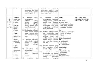 35
E-buku menggunakan
pembentukan kata yang
sesuai dalam pelbagai
situasi dengan betul.
mempeR...kan, mempeR...i,
dipeR...kan, dipeR...i serta
imbuhan sisipan dalam pelbagai
situasi dengan betul.
44
8-
12.11.2015
45
15-
19.11.2015
Tema 10:
Jelajah Alam
Sains dan
Ciptaan
Unit 20 :
Kreativiti
dalam
Ciptaan.
Tajuk :
Basikal Lipat
Inovasi
pembersih
Kipas Siling
Karpet
Berlagu
Papan tanda
Fleksibel
Di Klinik
(Penilaian
1.6 Berbicara untuk
menyampaikan
maklumat tentang
sesuatu perkara
daripada pelbagai
sumber dengan tepat
secara bertatasusila.
2.3 Membaca kuat pelbagai
bahan bacaan dengan
lancar, sebutan yang
jelas dan intonasi yang
betul.
3.5 Mencatat maklumat
yang betul tentang
sesuatu perkara
daripada pelbagai
sumber.
5.1 Memahami dan
menggunakan
golongan kata dengan
betul mengikut
konteks.
5.3 Memahami dan
1.6.2 Berbicara untuk
menyampaikan maklumat
tentang sesuatu perkara
dengan jelas daripada
media elektronik
menggunakan ayat yang
mengandungi peribahasa
secara bertatasusila.
2.3.2 Membaca pelbagai bahan
yang mengandungi ayat
tunggal dan ayat majmuk
berbilang subjek dan
predikat secara mekanis
dengan lancar, sebutan
yang jelas dan intonasi
yang betul.
3.5.2 Mencatat maklumat yang
betul mengikut urutan
daripada pelbagai sumber.
5.1.6 Memahami dan
menggunakan kata hubung
pancangan relatif dan kata
hubung pancangan
komplemen mengikut
EMK:
Nilai Murni:
 Hemah tinggi,
bekerjasama, kerajinan,
kasih sayang, kerajinan,
Pendidikan Kesihatan
Ilmu :
 Peribahasa, kreativiti dan
inovasi , Kemahiran
Hidup
BCB : Bacaan intensif
KP:
 Interpersonal
 Kontekstual
 Konstruktivisme
Strategi pdp:
KB
 Membanding dan
membezakan
 Mengecam
 Menjanakan idea
LISAN: 1.6.2 (K2)
MEMBACA: 2.3.2 (K1)
MENULIS: 3.5.2 (K2)
 