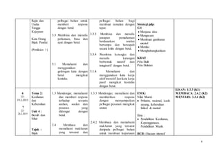 4
Rajin dan
Usaha
Tangga
Kejayaan
Kata Orang
Bijak Pandai
(Penilaian 1)
pelbagai bahan untuk
memberi respons
dengan betul.
3.3 Membina dan menulis
perkataan, frasa dan
ayat dengan betul.
5.1 Memahami dan
menggunakan
golongan kata dengan
betul mengikut
konteks.
pelbagai bahan bagi
membuat ramalan dengan
tepat.
3.3.3 Membina dan menulis
jawapan pemahaman
berdasarkan soalan
bertumpu dan bercapah
secara kritis dengan betul.
3.3.4 Membina kerangka dan
menulis karangan
berbentuk naratif dan
imaginatif dengan betul.
5.1.4 Memahami dan
menggunakan kata kerja
aktif transitif dan kata kerja
pasif mengikut konteks
dengan betul.
Strategi pdp:
KB
 Menjana idea
 Mengecam
 Membuat gambaran
mental
 Menilai
 Menghubungkaitkan
KBAT
Peta Buih
Peta Bulatan
6
15-
19.2.2015
7
22-
26.2.2015
Tema 2:
Kesihatan
dan
Kebersihan
Unit 4 :
Bersih dan
Sihat
Tajuk :
Bijak
1.3 Mendengar, memahami
dan memberi respons
terhadap sesuatu
arahan, soalan dan
pesanan yang
didengar dengan
betul.
2.4 Membaca dan
memahami maklumat
yang tersurat dan
1.3.3 Mendengar, memahami dan
memberikan respons
dengan menyampaikan
pelbagai pesanan mengikut
urutan
2.4.2 Membaca dan memahami
maklumat yang tersurat
daripada pelbagai bahan
untuk membuat keputusan
EMK:
Nilai Murni:
 Prihatin, rasional, kasih
sayang, kebersihan
fizikal & mental
Ilmu :
 Pendidikan Kesihatan,
Kepenggunaan,
Pendidikan Muzik
BCB : Bacaan intensif
LISAN: 1.3.3 (K1)
MEMBACA: 2.4.2 (K2)
MENULIS: 3.3.4 (K2)
 