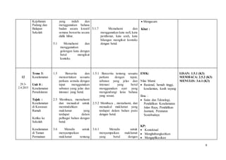 9
Kejohanan
Padang dan
Balapan
Sekolah
yang indah dan
menggunakan bahasa
badan secara kreatif
semasa bercerita secara
didik hibur.
5.1 Memahami dan
menggunakan
golongan kata dengan
betul mengikut
konteks.
5.1.7 Memahami dan
menggunakan kata nafi, kata
pembenar, kata arah, kata
bilangan mengikut konteks
dengan betul.
 Mengecam
Kbat :
12
29.3-
2.4.2015
Tema 3:
Keselamatan
Unit 8 :
Keselamatan
Persekitaran
Tajuk :
Keselamatan
di Kawasan
Rumah
Ketika ke
Sekolah
Keselamatan
di Taman
Permainan
1.5 Bercerita dan
menceritakan sesuatu
perkara semula dengan
tepat menggunakan
sebutan yang jelas dan
intonasi yang betul.
2.5 Membaca, memahami
dan menaakul untuk
memindahkan
maklumat yang
terdapat dalam
pelbagai bahan dengan
betul.
3.6 Menulis untuk
menyampaikan
maklumat tentang
1.5.1 Bercerita tentang sesuatu
perkara dengan tepat,
sebutan yang jelas dan
intonasi yang betul
menggunakan ayat yang
mengandungi laras bahasa
yang sesuai.
2.5.2 Membaca , memahami, dan
menaakul maklumat yang
terdapat dalam bahan puisi
dengan betul.
3.6.1 Menulis untuk
menyampaikan maklumat
yang betul dengan
EMK:
Nilai Murni:
 Rasional, hemah tinggi,
keselamtan, kasih sayang
Ilmu :
 Sains dan Teknologi,
Pendidikan Keselamatan
Jalan Raya, Pendidikan
Jasmani, Peraturan
Sosiobudaya
KP:
 Kontektual
 Menghubungkaitkan
 Mengaplikasikan
LISAN: 1.5.1 (K3)
MEMBACA: 2.5.2 (K3)
MENULIS: 3.6.1 (K3)
 