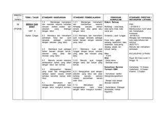 MINGGU
/
TARIKH
TEMA / TAJUK STANDARD KANDUNGAN STANDARD PEMBELAJARAN PENGISIAN
KURIKULUM
STANDARD PRESTASI /
KECUKUPAN LATIHAN
12
(17-21/3)
BERSIH DAN
SIHAT
UNIT 9
Badan Cergas
1.3 Mendengar, memahami
dan memberi respons terhadap
sesuatu arahan, soalan dan
pesanan yang didengar
dengan betul.
2.2 Membaca dan memahami
perkataan, frasa dan ayat
daripada pelbagai sumber
dengan sebutan yang betul.
2.3 Membaca kuat pelbagai
bahan bacaan dengan lancar,
sebutan yang jelas dan
intonasi yang betul.
3.2 Menulis secara mekanis
berdasarkan bahan yang diberi
dengan betul dan kemas
4.2 Mengujarkan bahasa
yang indah dan menggunakan
bahasa badan secara kreatif
semasa bercerita secara didik
hibur.
5.1. Memahami dan
menggunakan golongan kata
dengan betul mengikut konteks
1.3.1 Mendengar, memahami
dan memberikan respons
terhadap sesuatu arahan
secara lisan atau gerak laku
dengan betul.
2.2.3 Membaca dan memahami
ayat tunggal daripada pelbagai
bahan bacaan dengan sebutan
yang betul
2.3.1 Membaca kuat ayat
tunggal dengan lancar, sebulan
yang jelas dan intonasi yang
betul.
3.2.6 Menulis ayat tunggal
dengan betul dan tulisan yang
kemas.
4.2.1 Mengujarkan ayat dengan
sebutan yang betul dan jelas
tentang sesuatu perkara
melalui penceritaan secara
didik hibur.
5.1.4 Memahami dan
menggunakan kata kerja
dengan betul mengikut konteks.
Sistem Bahasa
Morfologi – kata kerja,
kata nama khas, kata
nama am
Sintaksis – ayat tunggal
Kosa kata – galah
panjang, badminton, batu
seremban, bola jaring,
depang, sepak, lari,
lompat, baling
Ilmu
- PJPK
Nilai
- Kerja sama
- Bertolak ansur
Kemahiran Bernilai
Tambah / EMK
- Kemahiran berfikir
(Menghubungkaitkan)
- Belajar cara belajar
(Bacaan intensif)
- Kecerdasan Pelbagai
(Kinestatik, Verbal-
linguistik)
PBS :
( B1DB1E1)
Membunyikan huruf vokal
dan menamakan
konsonan
(B1DB1E2)
Mengeja dan membatang
suku kata terbuka dan
tertutup
(B2DT1E1)
Menulis dan memahami
perkataan
KECUKUPAN LATIHAN
Rujuk BA muka surat 11
hingga 14.
Cemerlang :10 Soalan.
Cederhana : 8 Soalan
Potensi : 5 Soalan.
 