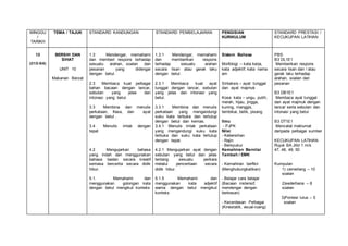 MINGGU
/
TARIKH
TEMA / TAJUK STANDARD KANDUNGAN STANDARD PEMBELAJARAN PENGISIAN
KURIKULUM
STANDARD PRESTASI /
KECUKUPAN LATIHAN
13
(31/3-5/4)
BERSIH DAN
SIHAT
UNIT 10
Makanan Berzat
1.3 Mendengar, memahami
dan memberi respons terhadap
sesuatu arahan, soalan dan
pesanan yang didengar
dengan betul.
2.3 Membaca kuat pelbagai
bahan bacaan dengan lancar,
sebutan yang jelas dan
intonasi yang betul.
3.3 Membina dan menulis
perkataan, frasa, dan ayat
dengan betul .
3.4 Menulis imlak dengan
tepat
4.2 Mengujarkan bahasa
yang indah dan menggunakan
bahasa badan secara kreatif
semasa bercerita secara didik
hibur.
5.1. Memahami dan
menggunakan golongan kata
dengan betul mengikut konteks
1.3.1 Mendengar, memahami
dan memberikan respons
terhadap sesuatu arahan
secara lisan atau gerak laku
dengan betul.
2.3.1 Membaca kuat ayat
tunggal dengan lancar, sebutan
yang jelas dan intonasi yang
betul.
3.3.1 Membina dan menulis
perkataan yang mengandungi
suku kata terbuka dan tertutup
dengan betul dan kemas.
3.4.1 Menulis imlak perkataan
yang mengandungi suku kata
terbuka dan suku kata tertutup
dengan tepat.
4.2.1 Mengujarkan ayat dengan
sebutan yang betul dan jelas
tentang sesuatu perkara
melalui penceritaan secara
didik hibur.
5.1.5 Memahami dan
menggunakan kata adjektif
warna dengan betul mengikut
konteks
Sistem Bahasa
Morfologi – kata kerja,
kata adjektif, kata nama
am
Sintaksis – ayat tunggal
dan ayat majmuk
Kosa kata – ungu, putih,
merah, hijau, jingga,
kuning, manggis,
tembikai, betik, pisang
Ilmu
- PJPK
Nilai
- Kebersihan
- Rajin
- Bersyukur
Kemahiran Bernilai
Tambah / EMK
- Kemahiran berfikir
(Menghubungkaitkan)
- Belajar cara belajar
(Bacaan instensif,
mendengar dengan
berkesan)
- Kecerdasan Pelbagai
(Kinestatik, visual-ruang)
PBS
B3 DL1E1
Memberikan respons
secara lisan dan / atau
gerak laku terhadap
arahan, soalan dan
pesanan
B3 DB1E1
Membaca ayat tunggal
dan ayat majmuk dengan
lancar serta sebutan dan
intonasi yang betul
B3 DT1E1
Mencatat maklumat
daripada pelbagai sumber
KECUKUPAN LATIHAN
Rujuk BA Jilid 1 m/s
47, 48, 49, 50
Kumpulan
1) cemerlang – 10
soalan
2)sederhana – 8
soalan
3)Pontesi lulus – 5
soalan
 