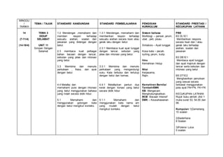 MINGGU
/
TARIKH
TEMA / TAJUK STANDARD KANDUNGAN STANDARD PEMBELAJARAN PENGISIAN
KURIKULUM
STANDARD PRESTASI /
KECUKUPAN LATIHAN
14
(7-11/4)
(14-18/4)
TEMA 3
HIDUP
SELAMAT
UNIT 11
Simpan Dengan
Selamat
1.2 Mendengar ,memahami dan
memberi respon terhadap
sesuatu arahan, soalan dan
pesanan yang didengar dengan
betul.
2.3 membaca kuat pelbagai
bahan bacaan dengan lancar,
sebutan yang jelas dan intonasi
yang betul.
3.3 Membina dan menulis
perkataan , frasa, dan ayat
dengan betul.
4.4 Melafaz dan
memahami puisi dengan intonasi
yang betul menggunakan bahasa
yang indah secara didik hibur.
5.1 Memahami dan
menggunakan golongan kata
dengan betul mengikut konteks.
1.3.1 Mendengar, memahami dan
memberikan respon terhadap
sesuatu arahan secara lisan atau
gerak laku dengan betul.
2.3.1 Membaca kuat ayat tunggal
dengan lancar, sebutan yang
jelas dan intonasi yang betul.
3.3.1 Membina dan menulis
perkataan yang mengandungi
suku Kata terbuka dan tertutup
dengan betul dan kemas.
4.4.1 Melafazkan pantun dua
kerat dengan itonasi yang betul
secara didik hibur.
5.1.1 Memahami dan
menggunakan kata nama am
yang mudah dengan betul
mengikut konteks.
Sistem bahasa
Morfologi – pensel, jarum,
ubat , peti, pisau.
Sintaksis – Ayat tunggal.
Kosa kata – pecah,
syiling, jarum, kutip.
Ilmu
Kemahiran Hidup
Nilai
Kerjasama,
Rajin.
Kemahiran Bernilai
Tambah/EMK
KB- Mengecam
Menghubungkaitkan.
BCB- Bacaan Intensif
EMK – Keusahawanan
PBS
B3 DL1E1
Memberikan respons
secara lisan dan / atau
gerak laku terhadap
arahan, soalan dan
pesanan
B3 DB1E1
Membaca ayat tunggal
dan ayat majmuk dengan
lancar serta sebutan dan
intonasi yang betul
B5 DT1E2
Menghasilkan penulisan
yang sesuai secara
terkawal menggunakan
pola ayat FN+FN, FK+FK
KECUKUPAN LATIHAN
Rujuk buku aktiviti Jilid 1
muka surat 53, 54,55 dan
56.
Kumpulan 1)Cemerlang
10 soalan
2)Sederhana
8 Soalan
3)Potensi Lulus
5 soalan
 