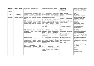 MINGGU
/
TARIKH
TEMA / TAJUK STANDARD KANDUNGAN STANDARD PEMBELAJARAN PENGISIAN
KURIKULUM
STANDARD PRESTASI /
KECUKUPAN LATIHAN
15
(22-25/4)
UNIT 12
Pastikan Selamat
1.3 Mendengar, memahami dan
memberi respons terhadap
sesuatu arahan, soalan dan
pesanan yang didengar dengan
betul.
2.3 Membaca kuat pelbagai
bahan bacaan dengan lancar,
sebutan yang jelas dan intonasi
yang betul.
3.3 Membina dan menulis
perkataan, frasa, dan ayat
dengan betul.
4.3 Mengujarkan
bahasa yang indah dan
menggunakan bahasa badan
dengan kreatif melalui lakonan
secara didik hibur.
5.1 Memahami dan
menggunakan golongan kat
dengan betul mengikut konteks.
1.3.2 Memdengar, memahami
dan memberikan respons dengan
betul secara lisan terhadap
pelbagai soalan bertumpu.
2.3.2 Membaca kuat ayat tunggal
dan ayat majmuk dengan lancar,
sebutan yang jelas dan intonasi
yang betul mengikut tanda
baca.yang jelas dan intonasi
yang betul.
3.3.2 Membina dan menulis
perkataan yang mengandungi
diftong, vokal berganding,
digraph dan konsonan bergabung
dengan betul.
4.3.1 Mengujarkan dialog dengan
sebutan dan intonasi yang betul
dan jelas tentang sesuatu
perkara melalui lakonan secara
didik hibur.
5.1.6 Memahami dan
menggunakan kata hubung yang
mudah dengan betul mengikut
konteks.
Sistem bahasa
Morfologi – kata hubung -
dan,atau.
Sintaksis – Ayat majmuk.
Kosa kata – periuk, suis,
pejabat, selipar.
Ilmu
Pendidikan Kesihatan.
Nilai
Berwaspada, berhati-hati
Kemahiran Bernilai
Tambah/EMK
KB- Menjanakan idea.
BCB- Bacaan Intensif
EMK – TMK
PBS
B3 DL1E1
Memberikan respons
secara lisan dan / atau
gerak laku terhadap
arahan, soalan dan
pesanan
B4DL1E3
Mengujarkan dialog
dengan sebutan dan
intonasi yang betul
secara sopan
B5 DT1E2
Menghasilkan penulisan
yang sesuai secara
terkawal menggunakan
pola ayat FN+FN, FK+FK
KECUKUPAN LATIHAN
Rujuk buku aktiviti Jilid 1
muka surat 57, 58,59 dan
60.
Kumpulan 1)Cemerlang
10 soalan
2)Sederhana
8 Soalan
3)Potensi Lulus
5 soalan
 