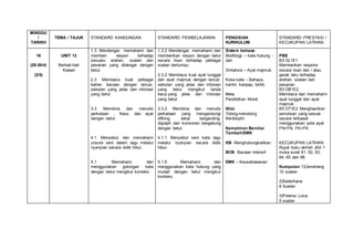 MINGGU
/
TARIKH
TEMA / TAJUK STANDARD KANDUNGAN STANDARD PEMBELAJARAN PENGISIAN
KURIKULUM
STANDARD PRESTASI /
KECUKUPAN LATIHAN
16
(28-30/4)
(2/5)
UNIT 13
Berhati-hati
Kawan
1.3 Mendengar, memahami dan
memberi respon terhadap
sesuatu arahan, soalan dan
pesanan yang didengar dengan
betul.
2.3 Membaca kuat pelbagai
bahan bacaan dengan lancar,
sebutan yang jelas dan intonasi
yang betul.
3.3 Membina dan menulis
perkataan , frasa, dan ayat
dengan betul.
4.1 Menyebut dan memahami
unsure seni dalam lagu melalui
nyanyian secara didik hibur.
5.1 Memahami dan
menggunakan golongan kata
dengan betul mengikut konteks.
1.3.2 Mendengar, memahami dan
memberikan respon dengan betul
secara lisan terhadap pelbagai
soalan bertumpu.
2.3.2 Membaca kuat ayat tunggal
dan ayat majmuk dengan lancar,
sebutan yang jelas dan intonasi
yang betul mengikut tanda
baca.yang jelas dan intonasi
yang betul.
3.3.2 Membina dan menulis
perkataan yang mengandungi
diftong, vokal berganding,
digraph dan konsonan bergabung
dengan betul.
4.1.1 Menyebut seni kata lagu
melalui nyanyian secara didik
hibur.
5.1.6 Memahami dan
menggunakan kata hubung yang
mudah dengan betul mengikut
konteks.
Sistem bahasa
Morfologi – kata hubung -
dan
Sintaksis – Ayat majmuk.
Kosa kata – Bahaya,
kantin, karipap, tertib.
Ilmu
Pendidikan Moral
Nilai
Tolong-menolong
Berdisiplin
Kemahiran Bernilai
Tambah/EMK
KB- Menghubungkaitkan.
BCB- Bacaan Intensif
EMK – Keusahawanan
PBS
B3 DL1E1
Memberikan respons
secara lisan dan / atau
gerak laku terhadap
arahan, soalan dan
pesanan
B3 DB1E2
Membaca dan memahami
ayat tunggal dan ayat
majmuk
B5 DT1E2 Menghasilkan
penulisan yang sesuai
secara terkawal
menggunakan pola ayat
FN+FN, FK+FK
KECUKUPAN LATIHAN
Rujuk buku aktiviti Jilid 1
muka surat 61, 62, 63,
64, 65 dan 66.
Kumpulan 1)Cemerlang
10 soalan
2)Sederhana
8 Soalan
3)Potensi Lulus
5 soalan
 