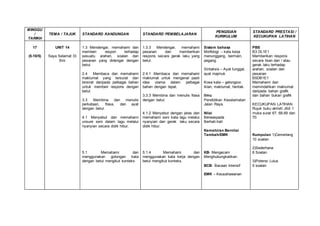 MINGGU
/
TARIKH
TEMA / TAJUK STANDARD KANDUNGAN STANDARD PEMBELAJARAN
PENGISIAN
KURIKULUM
STANDARD PRESTASI /
KECUKUPAN LATIHAN
17
(5-10/5)
UNIT 14
Saya Selamat Di
Sini
1.3 Mendengar, memahami dan
memberi respon terhadap
sesuatu arahan, soalan dan
pesanan yang didengar dengan
betul.
2.4 Membaca dan memahami
maklumat yang tersurat dan
tersirat daripada pelbagai bahan
untuk memberi respons dengan
betul.
3.3 Membina dan menulis
perkataan, frasa, dan ayat
dengan betul.
4.1 Menyebut dan memahami
unsure seni dalam lagu melalui
nyanyian secara didik hibur.
5.1 Memahami dan
menggunakan golongan kata
dengan betul mengikut konteks
1.3.3 Mendengar, memahami
pesanan dan memberikan
respons secara gerak laku yang
betul.
2.4.1 Membaca dan memahami
maklumat untuk mengenal pasti
idea utama dalam pelbagai
bahan dengan tepat.
3.3.3 Membina dan menulis frasa
dengan betul.
4.1.2 Menyebut dengan jelas dan
memahami seni kata lagu melalui
nyanyian dan gerak laku secara
didik hibur.
5.1.4 Memahami dan
menggunakan kata kerja dengan
betul mengikut konteks.
Sistem bahasa
Morfologi – kata kerja
menunggang, bermain,
pegang.
Sintaksis – Ayat tunggal,
ayat majmuk.
Kosa kata – gelongsor,
iklan, maklumat, hentak.
Ilmu
Pendidikan Keselamatan
Jalan Raya.
Nilai
Berwaspada
Berhati-hati
Kemahiran Bernilai
Tambah/EMK
KB- Mengecam
Menghubungkaitkan.
BCB- Bacaan Intensif
EMK – Keusahawanan
PBS
B3 DL1E1
Memberikan respons
secara lisan dan / atau
gerak laku terhadap
arahan, soalan dan
pesanan
B5DB1E1
Memahami dan
memindahkan maklumat
daripada bahan grafik
dan bahan bukan grafik
KECUKUPAN LATIHAN
Rujuk buku aktiviti Jilid 1
muka surat 67, 68,69 dan
70.
Kumpulan 1)Cemerlang
10 soalan
2)Sederhana
8 Soalan
3)Potensi Lulus
5 soalan
 