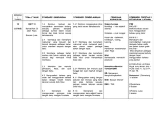 MINGGU
/
TARIKH
TEMA / TAJUK STANDARD KANDUNGAN STANDARD PEMBELAJARAN PENGISIAN
KURIKULUM
STANDARD PRESTASI /
KECUKUPAN LATIHAN
18
(12-16/5)
UNIT 15
Berhati-hati Di
Jalan Raya.
Bacaan Luas.
1.4 Bertutur, berbual dan
menyatakan permintaan tentang
sesuatu perkara daripada
pelbagai sumber dalam situasi
formal dan tidak formal secara
bertatasusila
2.4 Membaca dan memahami
maklumat yang tersurat dan
tersirat daripada pelbagai bahan
untuk memberi respons dengan
betul.
2.6 Membaca pelbagai bahan
sastera dan bukan sastera yang
sesuai bagi memupuk minat
membaca.
3.3 Membina dan menulis
perkataan, frasa, dan ayat
dengan betul.
4.3 Mengujarkan bahasa yang
indah dan menggunakan bahasa
badan dengan kreatif melalui
lakonan secara didik hibur.
5.1 Memahami dan
menggunakan golongan kata
dengan betul mengikut konteks.
1.4.1 Bertutur menggunakan diksi
yang betul secara bertatasusila.
2.4.1 Membaca dan memahami
maklumat untuk mengenal pasti
idea utama dalam pelbagai
bahan dengan tepat.
2.6.1 Membaca dan memahami
pelbagai bahan bacaan secara
didik hibur untuk memperkaya
kosa kata.
3.3.4 Membina dan menulis ayat
tunggal dan ayat majmuk dengan
betul.
4.3.1 Mengujarkan dialog dengan
sebutan dan intonasi yang betul
dan jelas tentang sesuatu
perkara melalui lakonan secara
didik hibur.
5.1.5 Memahami dan
menggunakan kata adjektif warna
dengan betul mengikut konteks.
Sistem bahasa
Morfologi – kata adjektif
(warna)
Sintaksis – Ayat tunggal.
Kosa kata – bebendul,
kenderaan, loceng,
kancing.
Ilmu
Pendidikan Keselamatan
Jalan Raya
Nilai
Berwaspada, mematuhi
peraturan
Kemahiran Bernilai
Tambah/EMK
KB- Mengecam
Menghubungkaitkan.
BCB- Bacaan Intensif
EMK - TMK
PBS
B4DL1E1
Berkomunikasi secara
lisan menggunakan
bahasa yang betul
B5DB1E1
Memahami dan
memindahkan maklumat
daripada bahan grafik
dan bahan bukan grafik
B5DT1E1
Menyampaikan pelbagai
maklumat secara bertulis
dengan tepat
menggunakan bahasa
yang santun
KECUKUPAN LATIHAN
Rujuk buku aktiviti Jilid 1
muka surat 71, 72,73 74.
75 dan 76.
Kumpulan 1)Cemerlang
10 soalan
2)Sederhana
8 Soalan
3)Potensi Lulus
5 soalan
 