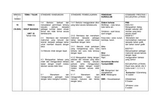 MINGGU
/
TARIKH
TEMA / TAJUK STANDARD KANDUNGAN STANDARD PEMBELAJARAN PENGISIAN
KURIKULUM
STANDARD PRESTASI /
KECUKUPAN LATIHAN
19
(16-20/6)
TEMA 4
HIDUP BAHAGIA
UNIT 16
Taman Kita
1.4 Bertutur, berbual dan
menyatakan permintaan tentang
sesuatu perkara daripada
pelbagai sumber dalam situasi
formal dan tidak formal secara
bertatasusila.
2.4 Membaca dan memahami
maklumat yang tersurat dan
tersirat daripada pelbagai bahan
untuk memberi respons dengan
betul.
3.4 Menulis imlak dengan tepat.
4.3 Mengujarkan bahasa yang
indah dan menggunakan bahasa
badan dengan kreatif melalui
lakonan secara didik hibur.
5.1 Memahami dan
menggunakan golongan kata
dengan betul mengikut konteks.
1.4.1 Bertutur menggunakan diksi
yang betul secara bertatasusila.
2.4.2 Membaca dan memahami
maklumat daripada pelbagai
bahan bacaan untuk membuat
klasifikasi dengan betul.
3.4.1 Menulis imlak perkataan
yang mengandungi suku kata
terbuka dan suku kata tertutup
dengan tepat.
4.3.2 Mengujarkan dialog dengan
sebutan dan intonasi yang betul
dan jelas tentang sesuatu
perkara serta menggunakan
bahasa badan dengan kreatif
melalui lakonan secara didik
hibur.
5.1.7 Memahami dan
menggunakan kata tanya
merujuk manusia dan benda
dengan betul.
Sistem bahasa
Morfologi – kata tanya,
kata nama am.
Sintaksis – ayat tanya,
ayat tunggal.
Kosa kata – serai, kunyit,
kemboja, buluh.
Ilmu
Sains
Nilai
Bersyukur
Rajin.
Kemahiran Bernilai
Tambah/EMK
KB- Mengumpul dan
mengelaskan.
BCB- Metakognisi
EMK – Keusahawanan
PBS
B4DL1E3
Mengujarkan dialog
dengan sebutan dan
intonasi yang betul
secara sopan
B5DB1E1
Memahami dan
memindahkan maklumat
daripada bahan grafik
dan bahan bukan grafik
B5DT1E1
Menyampaikan pelbagai
maklumat secara bertulis
dengan tepat
menggunakan bahasa
yang santun
KECUKUPAN LATIHAN
Rujuk buku aktiviti Jilid 2
muka surat 1, 2, 3, 4, 5,
6.
Kumpulan 1)Cemerlang
10 soalan
2)Sederhana
8 Soalan
3)Potensi Lulus
5 soalan
 
