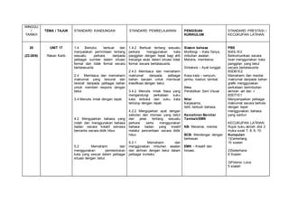 MINGGU
/
TARIKH
TEMA / TAJUK STANDARD KANDUNGAN STANDARD PEMBELAJARAN PENGISIAN
KURIKULUM
STANDARD PRESTASI /
KECUKUPAN LATIHAN
20
(23-28/6)
UNIT 17
Rakan Karib
1.4 Bertutur, berbual dan
menyatakan permintaan tentang
sesuatu perkara daripada
pelbagai sumber dalam situasi
formal dan tidak formal secara
bertatasusila.
2.4 Membaca dan memahami
maklumat yang tersurat dan
tersirat daripada pelbagai bahan
untuk memberi respons dengan
betul.
3.4 Menulis imlak dengan tepat.
4.2 Mengujarkan bahasa yang
indah dan menggunakan bahasa
badan secara kreatif semasa
bercerita secara didik hibur.
5.2 Memahami dan
menggunakan pembentukan
kata yang sesuai dalam pelbagai
situasi dengan betul.
1.4.2 Berbual tentang sesuatu
perkara menggunakan kata
panggilan dengan tepat bagi ahli
keluarga asas dalam situasi tidak
formal secara bertatasusila.
2.4.2 Membaca dan memahami
maklumat daripada pelbagai
bahan bacaan untuk membuat
klasifikasi dengan betul.
3.4.2 Menulis imlak frasa yang
mengandungi perkataan suku
kata terbuka dan suku kata
tertutup dengan tepat.
4.2.2 Mengujarkan ayat dengan
sebutan dan intonasi yang betul
dan jelas tentang sesuatu
perkara serta menggunakan
bahasa badan yang kreatif
melalui penceritaan secara didik
hibur.
5.2.1 Memahami dan
menggunakan imbuhan awalan
dan akhiran dengan betul dalam
pelbagai konteks.
.
Sistem bahasa
Morfologi – Kata Tanya,
imbuhan awalan.
Melukis, memberus.
Sintaksis – Ayat tunggal.
Kosa kata – senyum,
jambu, kasturi, tambat.
Ilmu
Pendidikan Seni Visual
Nilai
Kerjasama,
teliti, berbudi bahasa.
Kemahiran Bernilai
Tambah/EMK
KB- Meramal, menilai.
BCB- Mendengar dengan
berkesan.
EMK – Kreatif dan
Inovasi.
PBS
B4DL1E2
Berkomunikasi secara
lisan menggunakan kata
panggilan yang betul
secara bertatasusila
B5DB1E2
Memahami dan menilai
maklumat daripada bahan
grafik menggunakan
perkataan berimbuhan
akhiran -an dan -i
B5DT1E1
Menyampaikan pelbagai
maklumat secara bertulis
dengan tepat
menggunakan bahasa
yang santun
KECUKUPAN LATIHAN
Rujuk buku aktiviti Jilid 2
muka surat 7, 8, 9, 10.
Kumpulan
1)Cemerlang
10 soalan
2)Sederhana
8 Soalan
3)Potensi Lulus
5 soalan
 