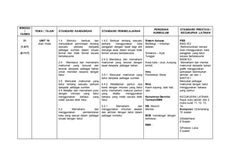 MINGGU
/
TARIKH
TEMA / TAJUK STANDARD KANDUNGAN STANDARD PEMBELAJARAN
PENGISIAN
KURIKULUM
STANDARD PRESTASI /
KECUKUPAN LATIHAN
21
(1-4/7)
(8-11/7)
UNIT 18
Jiran Huda
1.4 Bertutur, berbual dan
menyatakan permintaan tentang
sesuatu perkara daripada
pelbagai sumber dalam situasi
formal dan tidak formal secara
bertatasusila.
2.4 Membaca dan memahami
maklumat yang tersurat dan
tersirat daripada pelbagai bahan
untuk memberi respons dengan
betul.
3.5 Mencatat maklumat yang
betul tentang sesuatu perkara
daripada pelbagai sumber.
4.4 Melafaz dan memahami puisi
dengan intonasi yang betul
menggunakan bahasa yang
indah secara didik hibur.
5.2 Memahami dan
menggunakan pembentukan
kata yang sesuai dalam pelbagai
situasi dengan betul.
1.4.2 Berbual tentang sesuatu
perkara menggunakan kata
panggilan dengan tepat bagi ahli
keluarga asas dalam situasi tidak
formal secara bertatasusila.
2.4.3 Membaca dan memahami
maklumat yang tersirat dengan
tepat daripada pelbagai bahan.
3.5.1 Mencatat maklumat yang
betul daripada pelbagai sumber.
4.4.2 Melafazkan pantun dua
kerat dengan intonasi yang betul
serta memahami maksud pantun
yang dilafaz menggunakan
bahasa yang indah secara didik
hibur.
5.2.1 Memahami dan
menggunakan imbuhan awalan
dan akhiran dengan betul dalam
pelbagai konteks.
Sistem bahasa
Morfologi – imbuhan
awalan.
Sintaksis – Ayat
Tunggal.
Kosa kata – jirus, kunjung,
bimbit.
Ilmu
Pendidikan Moral
Nilai
Kasih sayang, baik hati,
rajin
Kemahiran Bernilai
Tambah/EMK
KB- Menciri,
Menilai.
BCB- mendengar dengan
berkesan.
EMK :
PBS
B4DL1E2
Berkomunikasi secara
lisan menggunakan kata
panggilan yang betul
secara bertatasusila
B5DB1E2
Memahami dan menilai
maklumat daripada bahan
grafik menggunakan
perkataan berimbuhan
akhiran -an dan -i
B4DT1E1
Mencatat pelbagai
maklumat dengan betul
menggunakan bahasa
yang santun
KECUKUPAN LATIHAN
Rujuk buku aktiviti Jilid 2
muka surat 11, 12, 13,
14.
Kumpulan 1)Cemerlang
10 soalan
2)Sederhana
8 Soalan
3)Potensi Lulus
5 soalan
 