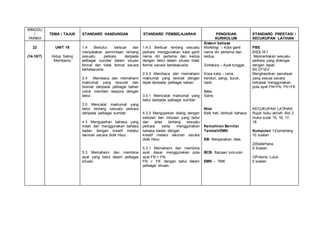 MINGGU
/
TARIKH
TEMA / TAJUK STANDARD KANDUNGAN STANDARD PEMBELAJARAN PENGISIAN
KURIKULUM
STANDARD PRESTASI /
KECUKUPAN LATIHAN
22
(14-18/7)
UNIT 19
Hidup Saling
Membantu
1.4 Bertutur, berbual dan
menyatakan permintaan tentang
sesuatu perkara daripada
pelbagai sumber dalam situasi
formal dan tidak formal secara
bertatasusila.
2.4 Membaca dan memahami
maklumat yang tersurat dan
tersirat daripada pelbagai bahan
untuk memberi respons dengan
betul.
3.5 Mencatat maklumat yang
betul tentang sesuatu perkara
daripada pelbagai sumber.
4.3 Mengujarkan bahasa yang
indah dan menggunakan bahasa
badan dengan kreatif melalui
lakonan secara didik hibur.
5.3 Memahami dan membina
ayat yang betul dalam pelbagai
situasi.
1.4.3 Berbual tentang sesuatu
perkara menggunakan kata ganti
nama diri pertama dan kedua
dengan betul dalam situasi tidak
formal secara bertatasusila.
2.4.3 Membaca dan memahami
maklumat yang tersirat dengan
tepat daripada pelbagai bahan.
3.5.1 Memcatat maklumat yang
betul daripada pelbagai sumber.
4.3.2 Mengujarkan dialog dengan
sebutan dan intonasi yang betul
dan jelas tentang sesuatu
perkara serta menggunakan
bahasa badan dengan
kreatif melalui lakonan secara
didik hibur.
5.3.1 Memahami dan membina
ayat dasar menggunakan pola
ayat FN + FN,
FN + FK dengan betul dalam
pelbagai situasi.
Sistem bahasa
Morfologi – Kata ganti
nama diri pertama dan
kedua.
Sintaksis – Ayat tunggal.
Kosa kata – ceria,
kenduri, perigi, buruk,
tasik.
Ilmu
Sains
Nilai
Baik hati, berbudi bahasa.
Kemahiran Bernilai
Tambah/EMK
KB- Menjanakan idea.
BCB- Bacaan luncuran.
EMK – TMK
PBS
B5DL1E1
Menceritakan sesuatu
perkara yang didengar
dengan tepat
B5 DT1E2
Menghasilkan penulisan
yang sesuai secara
terkawal menggunakan
pola ayat FN+FN, FK+FK
KECUKUPAN LATIHAN
Rujuk buku aktiviti Jilid 2
muka surat 15, 16, 17,
18.
Kumpulan 1)Cemerlang
10 soalan
2)Sederhana
8 Soalan
3)Potensi Lulus
5 soalan
 