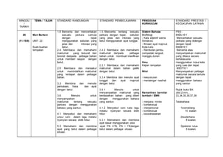 MINGGU
/
TARIKH
TEMA / TAJUK STANDARD KANDUNGAN STANDARD PEMBELAJARAN PENGISIAN
KURIKULUM
STANDARD PRESTASI /
KECUKUPAN LATIHAN
25
(11-15/8)
Mari Bertani
UNIT 22
Buah-buahan
tempatan
1.5 Bercerita dan menceritakan
sesuatu perkara semula
dengan tepat
menggunakan sebutan yang
jelas dan intonasi yang
betul..
2.4 Membaca dan memahami
maklumat yang tersurat dan
tersirat daripada pelbagai bahan
untuk memberi respon dengan
betul..
2.5 Membaca dan menaakul
untuk memindahkan maklumat
yang terdapat dalam pelbagai
bahan.
3.3 Membina dan menulis
perkataan, frasa dan ayat
dengan betul.
3.6 Menulis untuk
menyampaikan
maklumat tentang sesuatu
perkara dengan menggunakan
bahasa yang santun.
4.1 Menyebut dan memahami
unsur seni dalam lagu melalui
nyanyian secara didik hibur.
5.3 Memahami dan membina
ayat yang betul dalam pelbagai
situasi.
1.5.1Bercerita tentang sesuatu
perkara dengan tepat, sebutan
yang jelas dan intonasi yang
betul menggunakan ayat tunggal.
2.4.2 Membaca dan memahami
maklumat daripada pelbagai
bahan untuk membuat klasifikasi
dengan betul.
2.5.1 Membaca dan memahami
maklumat dalam bahan grafik
dengan betul.
3.3.4 Membina dan menulis ayat
tunggal dan ayat majmuk
dengan betul.
3.6.1 Menulis untuk
menyampaikan maklumat yang
berdasarkan bahan yang diberi
dengan menggunakan bahasa
yang santun.
4.1.2 Menyebut seni kata lagu
melalui nyanyian secara didik
hibur
5.3.1 Memahami dan membina
ayat dasar menggunakan pola
ayat FN +FN, FN + FKdengan
betul dalam pelbagai situasi.
Sistem Bahasa
Morfologi
- Kata adjektif warna
Sintaksis
- Binaan ayat majmuk
Kota kata
- Rambutan,jambu,
cempedak,langsat,
manggis,durian
Ilmu
Kajian tempatan
Nilai
- kesyukuran
- mendengar nasihat
Kemahiran bernilai
tambah / EMK
- menjana minda
- kontekstual
- interpersonal
- kontekstual
- keusahawanan
PBS :
B5DL1E1
Menceritakan sesuatu
perkara yang didengar
dengan tepat
B6DB1E1
Bercerita atau
menyampaikan maklumat
yang dibaca secara
bertatasusila
menggunakan kosa kata
yang luas dan tepat
B5DT1E1
Menyampaikan pelbagai
maklumat secara bertulis
dengan tepat
menggunakan bahasa
yang santun
Rujuk buku BA
Jilid 2 m/s ,
33,34,35,36,37,38
Tatabahasa
1)cemerlang
10 soalan
2)sederhana
8 soalan
3)potensi lulus
5 soalan.
 