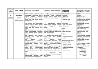 MINGGU
/
TARIKH
TEMA / TAJUK STANDARD KANDUNGAN STANDARD PEMBELAJARAN PENGISIAN
KURIKULUM
STANDARD PRESTASI /
KECUKUPAN LATIHAN
26
(18-23/8)
Mari Bertani
UNIT 24
Ternakan ayam
1.4 Bertutur, berbual dan
menyatakan permintaan tentang
sesuatu perkara daripada
pelbagai sumber dalam situasi
formal dan tidak formal secara
bertatasusila.
1.5 Bercerita dan menceritakan
sesuatu perkara semula dengan
tepat menggunakan sebutan
yang jelas dan intonasi yang
betul..
2.5 Membaca dan menaakul
untuk memindahkan maklumat
yang terdapat dalam pelbagai
bahan.
3.3 Membina dan menulis
perkataan, frasa dan ayat
dengan betul.
3.6 Menulis untuk
menyampaikan maklumat
tentang sesuatu perkara dengan
menggunakan bahasa yang
santun.
4.2 Mengujarkan bahasa yang
indah dan menggunakan
bahasa badan secara kreatif
semasa bercerita secara didik
hibur.
5.1 Memahami dan
menggunakan golongan kata
dengan betul mengikut konteks
1.4.4 Bertutur dan menyatakan
permintaan untuk melakukan
sesuatu perkara dalam situasi
tidak formal secara bertatasusila
1.5.2 Menceritakan sesuatu
perkara yang didengar dengan
betul menggunakan ayat
tunggal..
2.5.2 Membaca, memahami dan
menaakul maklumat dalam bahan
grafik dengan betul.
3.3.4 Membina dan menulis ayat
tunggal dan ayat majmuk
dengan betul.
3.6.1 Menulis untuk
menyampaikan maklumat yang
berdasarkan bahan yang diberi
dengan menggunakan bahasa
yang santun.
4.2.1 Mengujarkan ayat dengan
sebutan yang betul dan jelas
tentang sesuatu perkara melalui
penceritaan secara didik hibur.
5.1.4 Memahami dan
menggunakan kata kerja dengan
betul mengikut
konteks.
Sistem Bahasa
Morfologi
- Kata kerja
Sintaksis
- susunan ayat
Kosa kata
-anak ayam,lampu,
reban,bersih
Ilmu
Sains
Kajian tempatan
Nilai
- sayangkan haiwan
- rajin
Kemahiran bernilai
tambah / EMK
- menjana minda
- membuat urutan
- menghubungkaitkan
- mekanis
- keusahawanan
PBS :
B6DL2E1
Berbicara untuk
menyampaikan maklumat
tentang sesuatu perkara
dengan tepat secara
bertatasusila
menggunakan bahasa
yang sesuai
B4DB1E1
Membaca, memahami
dan menyatakan
maklumat yang tersurat
daripada bahan yang
sesuai
B5DT1E1
Menyampaikan pelbagai
maklumat secara bertulis
dengan tepat
menggunakan bahasa
yang santun
KECUKUPAN LATIHAN
Rujuk buku BA
Jilid 2 m/s 39,40,41,42.
Tatabahasa
1)cemerlang
10 soalan
2)sederhana
8 soalan
3)potensi lulus
5 soalan.
 