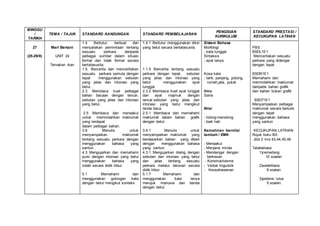 MINGGU
/
TARIKH
TEMA / TAJUK STANDARD KANDUNGAN STANDARD PEMBELAJARAN
PENGISIAN
KURIKULUM
STANDARD PRESTASI /
KECUKUPAN LATIHAN
27
(25-29/8)
Mari Bertani
UNIT 24
Ternakan ikan
1.4 Bertutur, berbual dan
menyatakan permintaan tentang
sesuatu perkara daripada
pelbagai sumber dalam situasi
formal dan tidak formal secara
bertatasusila.
1.5. Bercerita dan menceritakan
sesuatu perkara semula dengan
tepat menggunakan sebutan
yang jelas dan intonasi yang
betul..
2.3 Membaca kuat pelbagai
bahan bacaan dengan lancar,
sebutan yang jelas dan intonasi
yang betul.
2.5 Membaca dan menaakul
untuk memindahkan maklumat
yang terdapat
dalam pelbagai bahan.
3.6 Menulis untuk
menyampaikan maklumat
tentang sesuatu perkara dengan
menggunakan bahasa yang
santun.
4.3 Mengujarkan dan memahami
puisi dengan intonasi yang betul
menggunakan bahasa yang
indah secara didik hibur.
5.1 Memahami dan
menggunakan golongan kata
dengan betul mengikut konteks
1.4.1 Bertutur menggunakan diksi
yang betul secara bertatasusila.
1.1.5 Bercerita tentang sesuatu
perkara dengan tepat, sebutan
yang jelas dan intonasi yang
betul menggunakan ayat
tunggal.
2.3.2 Membaca kuat ayat tunggal
dan ayat majmuk dengan
lancar,sebutan yang jelas dan
intonasi yang betul mengikut
tanda baca.
2.5.1 Membaca dan memahami
maklumat dalam bahan grafik
dengan betul.
3.6.1 Menulis untuk
menyampaikan maklumat yang
berdasarkan bahan yang diberi
dengan menggunakan bahasa
yang santun.
4.3.1 Mengujarkan dialog dengan
sebutan dan intonasi yang betul
dan jelas tentang sesuatu
perkara melalui lakonan secara
didik hibur.
5.1.7 Memahami dan
menggunakan kata tanya
merujuk manusia dan benda
dengan betul.
Sistem Bahasa
Morfologi
- kata tunggal
Sintaksis
- ayat tanya
Kosa kata
- tarik, panjang, potong,
rumah,jala, pukat
Ilmu
Sains
Nilai
- tolong-menolong
- baik hati
Kemahiran bernilai
tambah / EMK
- Menaakul
- Menjana minda
- Mendengar dengan
berkesan
- Konstruktivisme
- Verbal linguistik
- Keusahawanan
PBS :
B5DL1E1
Menceritakan sesuatu
perkara yang didengar
dengan tepat
B5DB1E1
Memahami dan
memindahkan maklumat
daripada bahan grafik
dan bahan bukan grafik
B5DT1E1
Menyampaikan pelbagai
maklumat secara bertulis
dengan tepat
menggunakan bahasa
yang santun
KECUKUPAN LATIHAN
Rujuk buku BA
Jilid 2 m/s 43,44,45,46
Tatabahasa
1)cemerlang
10 soalan
2)sederhana
8 soalan
3)potensi lulus
5 soalan.
 