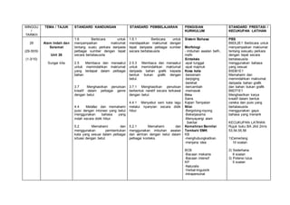 MINGGU
/
TARIKH
TEMA / TAJUK STANDARD KANDUNGAN STANDARD PEMBELAJARAN PENGISIAN
KURIKULUM
STANDARD PRESTASI /
KECUKUPAN LATIHAN
29
(29-30/9)
(1-3/10)
Alam Indah dan
Selamat
Unit 26
Sungai kita
1.6 Berbicara untuk
menyampaikan maklumat
tentang suatu perkara daripada
pelbagai sumber dengan tepat
secara bertatasusila
2.5 Membaca dan menaakul
untuk memindahkan maklumat
yang terdapat dalam pelbagai
bahan
3.7 Menghasilkan penulisan
kreatif dalam pelbagai genre
dengan betul.
4.4 Melafaz dan memahami
puisi dengan intonasi yang betul
menggunakan bahasa yang
indah secara didik hibur.
5.2 Memahami dan
menggunakan pembentukan
kata yang sesuai dalam pelbagai
situasi dengan betul.
1.6.1 Berbicara untuk
mendapatkan maklumat dengan
tepat daripada pelbagai sumber
secara bertatasusila
2.5.3 Membaca dan menaakul
untuk memindahkan maklumat
daripada bahan grafik kepada
bentuk bukan grafik dengan
betul.
3.7.1 Menghasilkan penulisan
berbentuk naratif secara terkawal
dengan betul.
4.4.1 Menyebut seni kata lagu
melalui nyanyian secara didik
hibur
5.2.1 Memahami dan
menggunakan imbuhan awalan
dan akhiran dengan betul dalam
pelbagai konteks.
Sistem Bahasa
Morfologi
- imbuhan awalan beR-,
meN-
Sintaksis
-ayat tunggal
-ayat majmuk
Kosa kata
-bersenam
-berjoging
-berehat
-bercambah
-memasak
Ilmu
Sains
Kajian Tempatan
Nilai
-Bergotong-royong
-Bekerjasama
-Menyayangi alam
Sekitar
Kemahiran Bernilai
Tambah/ EMK
KB
-menghubungkaitkan
-menjana idea
BCB
-Bacaan mekanis
-Bacaan intensif
KP
-Naturalis
-Verbal-linguistik
-Intrapersonal
PBS
B6DL2E1 Berbicara untuk
menyampaikan maklumat
tentang sesuatu perkara
dengan tepat secara
bertatasusila
menggunakan bahasa
yang sesuai
B5DB1E1
Memahami dan
memindahkan maklumat
daripada bahan grafik
dan bahan bukan grafik
B6DT1E1
Menghasilkan karya
kreatif dalam bentuk
cereka dan puisi yang
bertatasusila
menggunakan gaya
bahasa yang menarik
KECUKUPAN LATIHAN
Rujuk buku BA Jilid 2m/s
53,54,55,56
1)Cemerlang
10 soalan
2) Sederhana
8 soalan
3) Potensi lulus
5 soalan
 