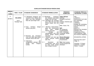 KURIKULUM STANDARD SEKOLAH RENDAH (KSSR)
MINGGU
/
TARIKH
TEMA / TAJUK STANDARD KANDUNGAN STANDARD PEMBELAJARAN
PENGISIAN
KURIKULUM
STANDARD PRESTASI /
KECUKUPAN LATIHAN
5
(27-30 /1)
KELUARGA
Unit 2
Keluarga Huda
1.2. Mendengar, mengecam, dan
menyebut bunyi bahasa iaitu
abjad, suku kata, perkataan,
frasa dan ayat dengan betul
2.1.Asas membaca dengan
sebutan yang betul.
4.1.Menyebut dan memahami
unsur seni dalam lagu melalui
nyanyian secara didik hibur.
5.1.1Memahami dan
menggunakan golongan kata
dengan betul mengikut
konteks
1.2.1.Mendengar, mengecam
dan menyebut nama abjad
dengan betul dan tepat.
1.2.2. Mendengar dan menyebut
bunyi vokal dan suku kata
terbuka dengan betul dan
tepat.
2.1.1. Membaca bentuk-bentuk,
abjad dan membunyikan
huruf vokal dengan
sebutan yang betul.
2.1.2. Mengeja dan
membatangkan suku kata
terbuka dengan sebutan
yang betul.
4.1.1. menyebut seni kata lagu
melalui nyanyian secara
didik hibur.
5.1.1 Memahami dan
menggunakan kata nama
am yang mudah dengan
betul mengikut konteks.
Sistem Bahasa:
Morfologi.
Mengenal huruf-huruf
vokal.
Sintaksis- Membina ayat
tunggal.
Ilmu – Muzik, PJK.
KBT:
KB- Mengecam,
menghubungkait.
BCB – Mengingat,
mendengar dengan
berkesan.
Elemen Merentasi
Kurikulum (EMK):
Keusahawanan.
Nilai: Kasih sayang.
Hormat-menghormati.
Berdisiplin.
PBS:
( B1DB1E1)
Membunyikan huruf vokal
dan menamakan
konsonan
(B1DB1E2)
Mengeja dan membatang
suku kata terbuka dan
tertutup
(B2DL1E1)
Membaca dan memahami
perkataan yang
mengandungi diftong,
vokal berganding, digraf
dan konsonan bergabung
KECUKUPAN LATIHAN
Rujuk BA muka surat 7
hingga 10.
Cemerlang :10 Soalan.
Cederhana : 8 Soalan
Potensi : 5 Soalan.
 