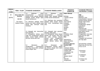 MINGGU
/
TARIKH
TEMA / TAJUK STANDARD KANDUNGAN STANDARD PEMBELAJARAN
PENGISIAN
KURIKULUM
STANDARD PRESTASI /
KECUKUPAN LATIHAN
31
(3-7/11)
Alam Indah dan
Selamat
Unit 28
Fikir Dahulu
Sebelum Buang
1.6 Berbicara untuk
menyampaikan maklumat
tentang ssuatu perkara daripada
pelbagai sumber dengan tepat
secara bertatasusila
2.6 Membaca pelbagai bahan
sastera dan bukan sastera yang
sesuai bagi memupuk minat
membaca.
3.8 Mengedit dan memurnikan
hasil penulisan
4.3 Mengujarkan bahasa yang
indah dan menggunakan bahasa
badan secara kreatif semasa
bercerita secara didik hibur
5.2 Memahami dan
menggunakan pembentukan
kata yang sesuai dalam pelbagai
situasi dengan betul.
1.6.2 Berbicara untuk
menyampaikan maklumat
dengan tepat daripada pelbagai
sumber secara bertatasusila
2.6.1 Membaca dan memahami
pelbagai bahan bacaan secara
didik untuk memperkaya kosa
kata.
3.8.1 Mengedit hasil penulisan
daripada aspek ejaan.
4.3.2 Mengujarkan dialog dengan
sebutan dan intonasi yang betul
dan jelas tentang sesuatu
perkara serta menggunakan
bahasa badan dengan kreatif
melalui lakonan secara didik
hibur.
5.2.1 Memahami dan
menggunakan imbuhan awalan
dan akhiran dengan betul dalam
pelbagai konteks.
Sistem Bahasa
Morfologi
- imbuhan akhiran
-kan, -i
Sintaksis
-Ayat majmuk
Kosakata
-kurangkan
-berikan
-gunakan
-dekati
-layari
Ilmu
Pendidikan Moral
Pend.Sivik
Nilai
-Bekerjasama
-Bantu membantu
-Kebersihan
Kemahiran Bernilai
Tambah/ EMK
KB
-membuat inferens
-menghubungkaitkan
-menjana idea
-membanding dan
membezakan
BCB
-Bacaan intensif
KP
-Naturalis
-Intrapersonal
PBS
B6DL2E1
Berbicara untuk
menyampaikan maklumat
tentang sesuatu perkara
dengan tepat secara
bertatasusila
menggunakan bahasa
yang sesuai
B6DB1E1
Bercerita atau
menyampaikan maklumat
yang dibaca secara
bertatasusila
menggunakan kosa kata
yang luas dan tepat
B6DT2E1
Mengedit hasil penulisan
dari segi ejaan
KECUKUPAN LATIHAN
Rujuk buku BA Jilid 2m/s
61,62, 63, 64
1)Cemerlang
10 soalan
2) Sederhana
8 soalan
3) Potensi lulus
5 soalan
 
