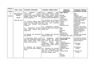 MINGGU
/
TARIKH
TEMA / TAJUK STANDARD KANDUNGAN STANDARD PEMBELAJARAN PENGISIAN
KURIKULUM
STANDARD PRESTASI /
KECUKUPAN LATIHAN
32
(10-14/11)
Alam Indah dan
Selamat
Unit 29
Cekap dan Jimat
1.6 Berbicara untuk
menyampaikan maklumat
tentang ssuatu perkara daripada
pelbagai sumber dengan tepat
secara bertatasusila
2.6 Membaca pelbagai bahan
sastera dan bukan sastera yang
sesuai bagi memupuk minat
membaca.
3.7 Menghasilkan penulisan
kreatif dalam pelbagai genre
dengan betul.
3.8 Mengedit dan memurnikan
hasil penulisan
4.3 Mengujarkan bahasa yang
indah dan menggunakan bahasa
badan dengan kreatif melalui
lakonan secara didik hibur.
5.3 Memahami dan membina
ayat yang betul dalam pelbagai
situasi.
1.6.3 Berbicara untuk
menyampaikan maklumat dengan
tepat tentang sesuatu perkara
dengan menggunakan perkataan
yang sesuai secara bertatasusila.
2.6.2 Membaca dan memahami
pelbagai bahan bacaan secara
didik hibur untuk menambah
pengetahuan.
3.7.1 Menghasilkan penulisan
berbentuk naratif secara terkawal
dengan betul.
3.8.1 Mengedit hasil penulisan
daripada aspek ejaan.
4.3.2 Mengujarkan dialog
dengan sebutan dan intonasi
yang betul dan jelas tentang
sesuatu perkara serta
menggunakan bahasa badan
dengan kreatif melalui lakonan
secara didik hibur.
5.3.1 Memahami dan membina
ayat dasar menggunakan pola
ayat FN + FN, FN + FK dengan
betul dalam pelbagai situasi.
Sistem Bahasa
Morfologi
- kata nama
Sintaksis
-Ayat majmuk
FN+FN, FN+FK
Kosakata
-mentol
-seterika
-penyaman udara
Ilmu
Sains
Pend.Sivik
Nilai
-Bekerjasama
-Berjimat-cermat
-Menyayangi alam sekitar
Kemahiran Bernilai
Tambah/ EMK
KB
-mencirikan
-menghubungkaitkan
-menjana idea
-mengumpul dan
mengelaskan
-membuat inferens
BCB
-Bacaan intensif
KP
-Naturalis
-Kinestetik
PBS
B6DL2E1
Berbicara untuk
menyampaikan maklumat
tentang sesuatu perkara
dengan tepat secara
bertatasusila
menggunakan bahasa
yang sesuai
B5DB1E2
Memahami dan menilai
maklumat daripada bahan
grafik menggunakan
perkataan berimbuhan
akhiran -an dan -i
B6DT2E1
Mengedit hasil penulisan
dari segi ejaan
KECUKUPAN LATIHAN
Rujuk buku BA Jilid 2m/s
65,66,67,68,69,70
1)Cemerlang
10 soalan
2) Sederhana
8 soalan
3) Potensi lulus
5 soalan
 
