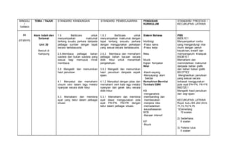 MINGGU
/
TARIKH
TEMA / TAJUK STANDARD KANDUNGAN STANDARD PEMBELAJARAN PENGISIAN
KURIKULUM
STANDARD PRESTASI /
KECUKUPAN LATIHAN
33
(17-21/11)
Alam Indah dan
Selamat
Unit 30
Bercuti di
Kampung
1.6 Berbicara untuk
menyampaikan maklumat
tentang ssuatu perkara daripada
pelbagai sumber dengan tepat
secara bertatasusila
2.6.Membaca pelbagai bahan
sastera dan bukan sastera yang
sesuai bagi memupuk minat
membaca.
3.8 Mengedit dan memurnikan
hasil penulisan
4.1 Menyebut dan memahami
unsure seni dalam lagu melalui
nyanyian secara didik hibur.
5.3 Memahami dan membina
ayat yang betul dalam pelbagai
situasi
1.6.3 Berbicara untuk
menyampaikan maklumat dengan
tepat tentang sesuatu perkara
dengan menggunakan perkataan
yang sesuai secara bertatasusila.
2.6.2 Membaca dan memahami
pelbagai bahan bacaan secara
didik hibur untuk menambah
pengetahuan.
3.8.2 Mengedit dan memurnikan
hasil penulisan daripada aspek
ejaan.
4.1.2 Menyebut dengan jelas dan
memahami seni kata lagu melalui
nyanyian dan gerak laku secara
didik hibur.
5.3.1 Memahami dan membina
ayat dasar menggunakan pola
ayat FN+FN, FN+FK dengan
betul dalam pelbagai situasi.
Sistem Bahasa
Morfologi
-Frasa nama
-Frasa kerja
Ilmu
Muzik
Kajian Tempatan
Nilai
-Kasih-sayang
-Menyayangi alam
Sekitar
Kemahiran Bernilai
Tambah/ EMK
KB
-menganalisis
-membanding dan
membezakan
-menjana idea
-memadankan
-keusahawanan
BCB
-Bacaan intensif
KP
-Muzik
PBS
B6DL1E1
Menyampaikan cerita
yang mengandungi nilai
murni dengan penuh
keyakinan, kreatif dan
mempengaruhi khalayak
B5DB1E1
Memahami dan
memindahkan maklumat
daripada bahan grafik
dan bahan bukan grafik
B5 DT1E2
Menghasilkan penulisan
yang sesuai secara
terkawal menggunakan
pola ayat FN+FN, FK+FK
B6DT2E1
Mengedit hasil penulisan
dari segi ejaan
KECUKUPAN LATIHAN
Rujuk buku BA Jilid 2m/s
71,72,73,74,75
1)Cemerlang
10 soalan
2) Sederhana
8 soalan
3) Potensi lulus
5 soalan
 