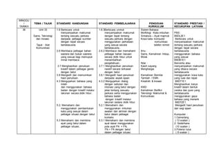 MINGGU
/
TARIKH
TEMA / TAJUK STANDARD KANDUNGAN STANDARD PEMBELAJARAN PENGISIAN
KURIKULUM
STANDARD PRESTASI /
KECUKUPAN LATIHAN
36 Unit 33
Sains, Teknologi
dan Inovasi.
Tajuk : Alat
Komunikasi
1.6 Berbicara untuk
menyampaikan maklumat
tentang sesuatu perkara
daripada pelbagai sumber
dengan tepat secara
bertatasusila.
2.6 Membaca pelbagai bahan
sastera dan bukan sastera
yang sesuai bagi memupuk
minat membaca.
3.7 Menghasilkan penulisan
kreatif dalam pelbagai genre
dengan betul.
3.8 Mengedit dan memurnikan
hasil penulisan.
4.3 Mengujarkan bahasa yang
indah
dan menggunakan bahasa
badan dengan kreatif melalui
lakonan secara didik hibur.
5.2. Memahami dan
menggunakan pembentukan
kata yang sesuai dalam
pelbagai situasi dengan betul
5.3 Memahami dan membina
ayat yang betul dalam
pelbagai situasi..
1.6.3Berbicara unntuk
menyampaikan maklumat
dengan tepat tentang
sesuatu perkara dengan
menggunakan perkataan
yang sesuai secara
bertatasusila..
2.6.2 Membaca dan memahami
pelbagai bahan bacaan
secara didik hibur untuk
menambahkan
pengetahuan..
3.7.1 Menghasilkan penulisan
naratif secara terkawal
dengan betul.
3.8.1 Mengedit hasil penulisan
daripada aspek ejaan.
4.3.2 Mengujarkan dialog
dengan sebutan dan
intonasi yang betul dengan
jelas tentang sesuatu
perkara serta menggunakan
bahasa badan
dengan kreatif melalui
lakonan sedara didik hibur.
5.2.1 Memahami dan
menggunakan imbuhan
awalan dan akhiran dengan
betul dalam pelbagai
konteks.
5.3.1 Memahami dan membina
ayat dasar menggunakan
pola ayat FN + FN,
FN + FK dengan betul
dalam pelbagai situasi.
Sistem Bahasa:
Morfologi -Kata imbuhan
Sintaksis – Ayat majmuk
Kosa kata- komputer
komunikasi
telefon bimbit
Ilmu :
Sains, Kemahiran Hidup,
Moral.
Nilai :
Kasih sayang
Menghargai.
Kemahiran Bernilai
Tambah / EMK:
Kreativiti & Inovasi
KMD
Kemahiran Berfikir
Teknologi Maklumat &
Komunikasi.
PBS :
B6DL2E1
Berbicara untuk
menyampaikan maklumat
tentang sesuatu perkara
dengan tepat secara
bertatasusila
menggunakan bahasa
yang sesuai
B6DB1E1
Bercerita atau
menyampaikan maklumat
yang dibaca secara
bertatasusila
menggunakan kosa kata
yang luas dan tepat
B6DT1E1
Menghasilkan karya
kreatif dalam bentuk
cereka dan puisi yang
bertatasusila
menggunakan gaya
bahasa yang menarik
B6DT2E1
Mengedit hasil penulisan
dari segi ejaan
Kumpulan :
1.Cemerlang
( 13 soalan )
2. Sederhana
(10 soalan )
3.Potensi lulus
( 8 soalan )
 