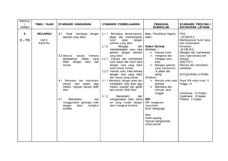 MINGGU
/
TARIKH
TEMA / TAJUK STANDARD KANDUNGAN STANDARD PEMBELAJARAN PENGISIAN
KURIKULUM
STANDARD PRESTASI /
KECUKUPAN LATIHAN
6
(3 – 7/2)
KELUARGA
Unit 3.
Kasih Ibu
2.1. Asas membaca dengan
sebutan yang betul.
3.2.Menulis secara mekanis
berdasarkan bahan yang
diberi dengan betul dan
kemas.
4.1 Menyebut dan memahami
unsure seni dalam lagu
melalui nyayian secara didik
hibur
5.1 Memahami dan
menggunakan golongan kata
dengan betul mengikut
konteks
2.1.1. Membaca bentuk-bentuk,
abjad dan membunyikan
huruf vokal dengan
sebutan yang betul.
2.1.2. Mengeja dan
membatangkan suku kata
terbuka dengan sebutan
yang betul.
3.2.1. menulis dan membentuk
huruf besar dan huruf kecil
dengan cara yang betul
serta tulisan kemas.
3.2.2. menulis suku kata terbuka
dengan cara yang betul
dan tulisan yang kemas.
4.1.1 Menyebut dengan jelas dan
memahami seni kata lagu
melalui nyayian dan gerak
laku secara didik hibur.
5.1.2 Memahami dan
menggunakan kata nama
am yang mudah dengan
betul mengikut konteks
Ilmu : Pendidikan Agama
Islam.
Sistem Bahasa:
Morfologi –
 menulis huruf,
 mengenal dan
mengeja suku
kata.
 Mengeja perkata
yang mempunyai
‘e’ pepet dan
taling.
Sintaksis:
 Menulis suku kata
terbuka.
 Membaca dan
menulis ayat
tunggal
KBT:
KB- mengecam,
mencirikan
BCB- Mengingat
Nilai:
Kasih sayang,
Hormat menghormati.
Jimat cermat.
PBS :
( B1DB1E1)
Membunyikan huruf vokal
dan menamakan
konsonan
(B1DB1E2)
Mengeja dan membatang
suku kata terbuka dan
tertutup
(B2DT1E1)
Menulis dan memahami
perkataan
KECUKUPAN LATIHAN
Rujuk BA muka surat 11
hingga 14.
Cemerlang :10 Soalan.
Cederhana : 8 Soalan
Potensi : 5 Soalan.
 