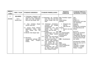 MINGGU
/
TARIKH
TEMA / TAJUK STANDARD KANDUNGAN STANDARD PEMBELAJARAN
PENGISIAN
KURIKULUM
STANDARD PRESTASI /
KECUKUPAN LATIHAN
7
(10-14/2)
KELUARGA
Unit 4.
Sayang Ayah
1.2. Mendengar, mengecam, dan
menyebut bunyi bahasa iaitu
abjad, suku kata, perkataan,
frasa dan ayat dengan betul.
2.1. Asas membaca dengan
sebutan yang betul.
3.2. menulis secara mekanis
berdasarkan bahan yang
diberi dengan betul dan
kemas.
3.4.Menulis imlak dengan tepat.
5.1.Memahami dan
menggunakan golongan kata
dengan betul mengikut
konteks.
1.2.3.Mendengar dan menyebut
bunyi vokal dan suku kata
tertutup dengan betul dan
tepat.
1.2.4. Mendengar, memahamai,
menyebut, dan mengeja
perkataanyang
mengandungi suku kata
terbuka dan tertutup
dengan betul dan tepat.
2.1.3.Mengeja dan
membatangkan suku kata
tertutup dengan sebutan
yang betul.
3.2.3. menulis suku kata tertutup
dengan cara yang betul
dan tulisan yang kemas.
3.4.1. Menulis imlak perkataan
yang mengandungi suku
kata terbuka dan suku
kata tertutup dengan tepat.
5.1.1.Memahami dan
menggunakan kata nama
am yang mudah dengan
betul mengikut konteks.
Ilmu: Pendidikan Agama
Islam.
Sistem bahasa:
Morfologi.
 Mengenal suku
kata kvk.
 Kata nama am.
Sintaksis.
 Menulis suku kata
kvk
KBT.
KB- menghubungkait,
gambaran mental.
Konsruktivisme-
meneroka
EMK : Keusahawanan.
Nilai:
Kasih sayang,
Hormat menghormati.
Jimat cermat.
PBS:
Band 1
(B1DB1 E1)
Membunyikan huruf vokal
dan menamakan
konsonan
(BIDB1E2)
Mengeja dan membatang
suku kata terbuka dan
tertutup
B2 DT1E2
Menulis dan memahami
ayat tunggal yang
mengandungi kata nama
am, kata nama khas dan
tanda baca (Huruf besar
dan noktah)
KECUKUPAN LATIHAN
Rujuk BA muka surat 15
hingga 18.
Cemerlang :10 Soalan.
Cederhana : 8 Soalan
Potensi : 5 Soalan.
 