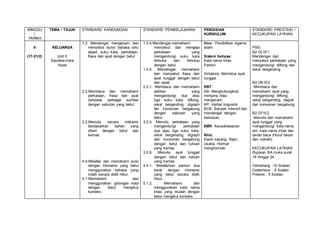 MINGGU
/
TARIKH
TEMA / TAJUK STANDARD KANDUNGAN STANDARD PEMBELAJARAN PENGISIAN
KURIKULUM
STANDARD PRESTASI /
KECUKUPAN LATIHAN
8
(17-21/2)
KELUARGA
Unit 5
Saudara-mara
Huda
1.2. Mendengar, mengecam, dan
menyebut bunyi bahasa iaitu
abjad, suku kata, perkataan,
frasa dan ayat dengan betul
2.2.Membaca dan memahami
perkataan, frasa dan ayat
daripada pelbagai sumber
dengan sebutan yang betul.
3.2.Menulis secara mekanis
berdasarkan bahan yang
diberi dengan betul dan
kemas.
4.4.Melafaz dan memahami puisi
dengan intonansi yang betul
menggunakan bahasa yang
indah secara didik hibur.
5.1.Memahami dan
menggunakan golongan kata
dengan betul mengikut
konteks.
1.2.4.Mendengar,memahami,
menyebut dan mengeja
perkataan yang
mengandungi suku kata
terbuka dan tertutup
dengan betul.
1.2.6. Mendengar, memahami
dan menyebut frasa dan
ayat tunggal dengan betul
dan tepat.
2.2.1. Membaca dan memahami
petikan yang
mengandungi dua atau
tiga suku kata, diftong,
vokal berganding, digraph
fan konsonan bergabung
dengan sebutan yang
betul.
3.2.4. Menulis perkataan yang
mengandungi perkataan
dua atau tiga suku kata,
vokal berganding, digraph
dan konsonan bergabung
dengan betul dan tulisan
yang kemas.
3.2.6. Menulis ayat tunggal
dengan betul dan tulisan
yang kemas.
4.4.1. Melafazkan pantun dua
kerat dengan intonansi
yang betul secara didik
hibur.
5.1.2. Memahami dan
menggunakan kata nama
khas yang mudah dengan
betul mengikut konteks.
Ilmu : Pendidikan Agama
Islam.
Sistem bahasa:
Kata nama khas.
Pantun
Sintaksis: Membina ayat
tunggal.
KBT:
KB- Menghubungkait,
menjana idea,
mengecam.
KP- Verbal linguistik.
BCB- Bacaan intensif dan
mendengar dengan
berkesan.
EMK: Keusahawanan
Nilai:
Kasih sayang, Rajin,
Usaha, Hormat
menghormati
PBS:
B2 DL1E1
Mendengar dan
menyebut perkataan yang
mengandungi diftong dan
vokal berganding
B2 DB1E2
Membaca dan
memahami ayat yang
mengandungi diftong,
vokal berganding, dagraf
dan konsonan bergabung
B2 DT1E2
Menulis dan memahami
ayat tunggal yang
mengandungi kata nama
am, kata nama khas dan
tanda baca (Huruf besar
dan noktah)
KECUKUPAN LATIHAN
Rujukan BA muka surat
19 hingga 24.
Cemerlang :10 Soalan.
Cederhana : 8 Soalan
Potensi : 5 Soalan.
 