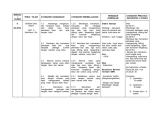 MINGGU
/
TARIKH
TEMA / TAJUK STANDARD KANDUNGAN STANDARD PEMBELAJARAN
PENGISIAN
KURIKULUM
STANDARD PRESTASI /
KECUKUPAN LATIHAN
9
(24-27/2)
BERSIH DAN
SIHAT
UNIT 6
Bersihkan Diri
1.2 Mendengar, mengecam,
dan menyebut bunyi bahasa
iaitu abjad, suku kata,
perkataan, frasa dan ayat
dengan betul.
2.2 Membaca dan memahami
perkataan, frasa dan ayat
daripada pelbagai sumber
dengan sebutan yang betul.
3.2 Menulis secara mekanis
berdasarkan bahan yang diberi
dengan betul dan kemas.
4.4 Melafaz dan memahami
puisi dengan intonasi yang
betul menggunakan bahasa
yang indah secara didik hibur.
5.1 Memahami dan
menggunakan golongan kata
dengan betul mengikut konteks
1.2.5 Mendengar, memahami,
menyebut, dan mengeja
perkataan yang mengandungi
dua atau tiga suku kata
diftong, vokal berganding, digraf
dan kosonan bergabung
dengan betul dan tepat.
2.2.2 Membaca dan memahami
frasa yang mengandungi
perkataan dua atau tiga suku
kata, diftong, vokal berganding,
digraph dna kosonan bergabung
dengan sebutan yang betul.
3.2.5 Menulis frasa yang
mengandungi perkataan dua
atau tiga suku kata, diftong,
vokal bergading, digraf dan
konsonan bergabung dengan
betul dan tulisan yang kemas.
4.4.1 Melafazkan pantun dua
kerat dengan intonasi yang
betul secara didik hibur.
5.1.3 Memahami dan
menggunakan kata ganti nama
diri pertama dan kedua dalam
pelbagai konteks dengan betul.
Sistem Bahasa
Morfologi – kata ganti
nama diri pertama dan
kedua, kata nama am
Sintaksis – ayat tunggal
Kosa kata – saya, kamu,
kita, kami, teratai, buih,
seluar, tuala, paip,
kaloi,daun,tupai
Ilmu
- PJPK
Nilai
- Kebersihan
Kemahiran Bernilai
Tambah / EMK
- Kemahiran berfikir
(Menghubungkaitkan)
- Belajar cara belajar
(Mendengar dengan
berkesan)
PBS
B2 DL1E1
Mendengar dan
menyebut perkataan yang
mengandungi diftong dan
vokal berganding
B2 DB1E1
Membaca dan memahami
perkataan yang
mengandungi diftong,
vokal berganding, digraf
dan konsonan bergabung
B2 DT1E2
Menulis dan memahami
ayat tunggal yang
mengandungi kata nama
am, kata nama khas dan
tanda baca (Huruf besar
dan noktah)
KECUKUPAN LATIHAN
Rujuk BA Jilid 1 m/s
27,28,29, 30
Kumpulan
1) cemerlang –
10 soalan
2) sederhana –
8 soalan
3) Pontesi lulus – 5
soalan
 