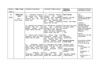 MINGGU
/
TARIKH
TEMA / TAJUK STANDARD KANDUNGAN STANDARD PEMBELAJARAN PENGISIAN
KURIKULUM
STANDARD PRESTASI /
KECUKUPAN LATIHAN
10
(3-7/3)
BERSIH DAN
SIHAT
UNIT 7
Rumah Bersih
1.2 Mendengar, mengecam,
dan menyebut bunyi bahasa
iaitu abjad, suku kata,
perkataan, frasa dan ayat
dengan betul.
2.2 Membaca dan memahami
perkataan, frasa dan ayat
daripada pelbagai sumber
dengan sebutan yang betul.
3.2 Menulis secara mekanis
berdasarkan bahan yang diberi
dengan betul dan kemas.
4.2 Mengujarkan bahasa
yang indah dan menggunakan
bahasa badan secara kreatif
semasa bercerita secara didik
hibur.
5.1 Memahami dan
menggunakan golongan kata
dengan betul mengikut konteks
1.2.5 Mendengar, memahami,
menyebut, dan mengeja
perkataan yang mengandungi
dua atau tiga suku kata
diftong, vokal berganding, digraf
dan kosonan bergabung
dengan betul dan tepat.
2.2.2 Membaca dan memahami
frasa yang mengandungi
perkataan dua atau tiga suku
kata, diftong, vokal berganding,
digraph dna kosonan bergabung
dengan sebutan yang betul.
3.2.5 Menulis frasa yang
mengandungi perkataan dua
atau tiga suku kata, diftong,
vokal bergading, digraf dan
konsonan bergabung dengan
betul dan tulisan yang kemas.
4.2.1 Mengujarkan ayat dengan
sebutan yang betul dan jelas
tentang sesuatu perkara
melalui penceritaan secara
didik hibur.
5.1.4 Memahami dan
menggunakan kata kerja
dengan betul mengikut konteks.
Sistem Bahasa
Morfologi – kata kerja,
kata nama am
Sintaksis – ayat tunggal
Kosa kata – nyiru, penyu,
zink, dulang, bangku,
penyapu
Ilmu
- Sivik
Nilai
- Kebersihan
- Gotong-royong
Kemahiran Bernilai
Tambah / EMK
- Kemahiran berfikir
(Menghubungkaitkan)
- Belajar cara belajar
( Mendengar dengan
berkesan)
- Kecerdasan Pelbagai
( Verbal-linguistik)
PBS
BIDB1E2
Mengeja dan membatang
suku kata terbuka dan
tertutup
B2 DB1E1
Membaca dan
memahami perkataan
yang mengandungi
diftong, vokal berganding,
digraf dan konsonan
bergabung
B1DT1E1
Menulis huruf, suku kata
dan perkataan
KECUKUPAN LATIHAN
Rujuk BA Jilid 1 m/s
31, 32, 33, 34, 35, 36
Kumpulan
1) cemerlang – 10
soalan
2)sederhana – 8
soalan
3)Pontesi lulus – 5
soalan
 