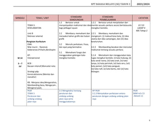 RPT BAHASA MELAYU (SK) TAHUN 3 2023/2024
9
MINGGU TEMA / UNIT STANDARD
KANDUNGAN
STANDARD
PEMBELAJARAN
CATATAN
M 14
3 – 7
Jul
TEMA 3:
KESELAMATAN
Unit 8
Rekreasi selamat
Pengisian Kurikulum
EMK:
Nilai murni : Rasional,
Keberanian,Prihatin,Berdisiplin
KP:
Interpersonal
BCB :
Bacaan intensif,Mencatat nota
Strategi pdp:
Konstruktivisme (Menilai dan
menafsir)
KB : Menjana idea,Menganalisis,
Membanding beza, Mengecam ,
Mengenal pasti,
1.2 Bertutur untuk
menyampaikan maklumat dan idea
bagi pelbagai tujuan
2.2 Membaca, memahami dan
menaakul bahan grafik dan bukan
grafik
3.2 Menulis perkataan, frasa,
dan ayat yang bermakna
5.1 Memahami fungsi dan
menggunakan golongan kata
mengikut konteks
1.2.1 Bertutur untuk menjelaskan dan
menilai sesuatu perkara secara bertatasusila
mengikut konteks.
2.2.1 Membaca, memahami dan
mengecam: (i) maksud kosa kata, (ii) idea
utama dan idea sampingan, dan (iii) idea
keseluruhan.
3.2.3 Membanding bezakan dan mencatat
maklumat tentang sesuatu perkara.
5.1.4 Memahami dan menggunakan kata
tugas mengikut konteks: (i) kata hubung, (ii)
kata sendi nama, (iii) kata arah, (iv) kata
tanya, (v) kata perintah, (vi) kata seru, (vii)
kata pemeri, (viii) kata penguat,
(ix) kata nafi, (x) kata bantu, dan (xi) kata
bilangan.
8.7.23
LADAP 4
KBS Tahap 2
PKJR
TEMA 3
Peraturan dan
undang-undang
jalan raya
3.1 Mengetahui tentang
peraturan dan
undang-undang
jalan raya serta
menggunakannya
HP PKJR
3.1.3 Menyatakan perbezaan antara
peraturan dengan undang-undang jalan
raya
PKJR
BAM m/s 13
-Aktiviti 11
 