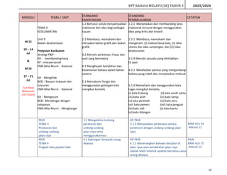 RPT BAHASA MELAYU (SK) TAHUN 3 2023/2024
10
MINGGU TEMA / UNIT STANDARD
KANDUNGAN
STANDARD
PEMBELAJARAN
CATATAN
M 15
10 – 14
Jul
&
M 16
17 – 21
Jul
Cuti Awal
Muharram
(19.7.2023)
TEMA 3:
KESELAMATAN
Unit 9
Alatan keselamatan
Pengisian Kurikulum
Strategi P&P :
KB : membanding beza
KP : interpersonall
EMK:Nilai Murni : Rasional
KB : Mengitlak
BCB : Bacaan imbasan dan
luncuran
EMK:Nilai Murni : Rasional
KB : Mengecam
BCB : Mendengar dengan
cekapnya
EMK:Nilai Murni : Menghargai
1.2 Bertutur untuk menyampaikan
maklumat dan idea bagi pelbagai
tujuan
2.2 Membaca, memahami dan
menaakul bahan grafik dan bukan
grafik.
3.2 Menulis perkataan, frasa, dan
ayat yang bermakna
4.2 Menghayati keindahan dan
kesantunan bahasa dalam bahan
sastera
5.1 Memahami fungsi dan
menggunakan golongan kata
mengikut konteks
1.2.2 Menjelaskan dan membanding beza
maklumat tersurat dengan menggunakan
idea yang kritis dan kreatif.
2.2.1 Membaca, memahami dan
mengecam: (i) maksud kosa kata, (ii) idea
utama dan idea sampingan, dan (iii) idea
keseluruhan
3.2.4 Menulis sesuatu yang diimlakkan:
(i) ayat.
4.2.1 Melafazkan pantun yang mengandungi
bahasa yang indah dan menjelaskan maksud.
5.1.4 Memahami dan menggunakan kata
tugas mengikut konteks;
(i) kata hubung (ii) kata sendi nama
(iii) kata arah (iv) kata tanya
(v) kata perintah (vi) kata seru
(vii) kata pemeri (viii) kata penguat
(ix) kata nafi (x) kata bantu
(xi) kata bilangan
PKJR
TEMA 3
Peraturan dan
undang-undang
jalan raya
3.1 Mengetahui tentang
peraturan dan
undang-undang
jalan raya serta
menggunakannya
HP PKJR
3.1.3 Menyatakan perbezaan antara
peraturan dengan undang-undang jalan
raya
BAM m/s 14
-Aktiviti 12
PKJR
TEMA 4
Tingkah laku pejalan kaki
4.1 Sokongan daripada orang
dewasa
HP PKJR
4.1.1 Menerangkan bahawa berjalan di
jalan raya atau berdekatan jalan raya
adalah lebih selamat apabila bersama-sama
orang dewasa
PKJR
BAM m/s 15
-Aktiviti 13
 