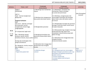 RPT BAHASA MELAYU (SK) TAHUN 3 2023/2024
13
MINGGU TEMA / UNIT STANDARD
KANDUNGAN
STANDARD
PEMBELAJARAN
CATATAN
M 19
7 – 11
Ogos
TEMA 4 :
PERPADUAN
UNIT 11
Tajuk : Hormat-menghormati
Budaya Kita
Pengisian Kurikulum
EMK:
nilai murni : baik hati, semangat
bermasyarakat, hormat-
menghormati, hemah tinggi,
tanggungjawab.
KP: Intrapersonal, logik muzik
BCB : Mendengar dengan
berkesan, bacaan intensif,
kemahiran menulis, visual, auditori
Strategi pdp: kembangkan idea
dengan persekitaran.
KB : Mengecam, menilai, menjana
idea, mengelas.
1.1 Mendengar dan memberikan
respons
2.3 Membaca dan mengapresiasi
karya sastera dan bukan sastera
3.3 Menghasilkan penulisan
4.2 Menghayati keindahan dan
kesantunan bahasa dalam bahan
sastera.
5.2 Memahami dan menggunakan
pembentukan kata mengikut
konteks.
1.1.2 Mendengar, memahami dan
memberikan respons terhadap;
(i) suruhan dan permintaan
2.3.1 Membaca, mengenal pasti, dan
menerangkan kandungan teks daripada
bahan bukan satera dan bahan sastera;
(ii) manual
3.3.1 Menghasilkan kerangka dan penulisan
karangan naratif dan bukan naratif secara;
(ii) separa berpandu
4.2.2 Menyanyikan lagu mengikut irama lagu
kanak-kanak dan lagu rakyat serta
menjelaskan maksud bahasa yang indah
dalam lirik lagu.
5.2.1 Memahami dan menggunakan kata
mengikut konteks;
(ii) kata berimbuhan awalan.
Ujian Pertengahan
Semester
PKJR
TEMA 4
Tingkah laku pejalan kaki
4.4 Melintas dengan
selamat
HP PKJR
4.4.1 Mengenal pasti dan menerangkan
bahagian-bahagian persekitaran jalan raya
yang dapat meningkatkan keselamatan
sewaktu melintas
•Lintasan pejalan kaki
•Lintasan pejalan kaki berisyarat
•Jejantas
PKJR
BAM m/s 17
-Aktiviti 15
 