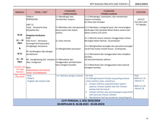 RPT BAHASA MELAYU (SK) TAHUN 3 2023/2024
14
MINGGU TEMA / UNIT STANDARD
KANDUNGAN
STANDARD
PEMBELAJARAN
CATATAN
M 20
14 – 18
Ogos
&
M 21
21 – 25
Ogos
Cuti Hari Lahir
TYT Yang
Dipertua
Negeri Melaka
(24.8.2023)
TEMA 4 :
PERPADUAN
UNIT 12
Tajuk : Kerjasama Asas
Kesejahteraan
Pengisian Kurikulum
EMK:
nilai murni : bersyukur,
semangat bermasyarakat,
menghargai, kerjasama.
KP: kembangkan idea dengan
persekitaran
KB : menghubung kait, menjana
idea, mengecam
M21-
PENDIDIKAN SIVIK (OGOS)
TEMA: KEGEMBIRAAN
1.1 Mendengar dan
memberikan respons
2.3 Membaca dan menapresiasi
karya sastera dan bukan
sastera.
3.1 Asas menulis
3.3 Menghasilkan penulisan
5.2 Memahami dan
menggunakan pembentukan
kata mengikut konteks.
1.1.2 Mendengar, memahami, dan memberikan
respons terhadap;
(ii) silaan dan larangan
2.3.1 Membaca, mengenal pasti, dan menerangkan
kandungan teks daripada bahan bukan sastera dan
bahan sastera; (iii) cerita
3.1.1 Menulis secara mekanis menggunakan tulisan
berangkai dalam bentuk; (ii) perkataan
3.3.1 Menghasilkan kerangka dan penulisan karangan
naratif dan bukan naratif secara; (i) berpandu
5.2.1 Memahami dan menggunakan kata mengikut
konteks;
(iii) kata berimbuhan akhiran
5.2.2 Memahami dan menggunakan kata majmuk
mengikut konteks.
24.8.23
Cuti Hari Lahir
TYT Melaka
PKJR
TEMA 4
Tingkah Laku Pejalan Kaki
4.4 Melintas dengan selamat HP PKJR
4.4.2Mengenal pasti tempat yang paling selamat
untuk melintas jalan, contohnya;
 tempat melintas yang ditentukan seperti
jejantas, lintasan pejalan kaki dan lintasan
pejalan kaki berisyarat.
 tempat melintas atau persimpangan yang diselia
oleh peronda lintasan sekolah.
 Menjelaskan had laju kenderaan yang bergerak
PKJR
BAM m/s 19
-Aktiviti 17
BAM m/s 20
-Aktiviti 18
CUTI PENGGAL 2, SESI 2023/2024
(KUMPULAN B: 26.08.2023 - 03.09.2023)
 